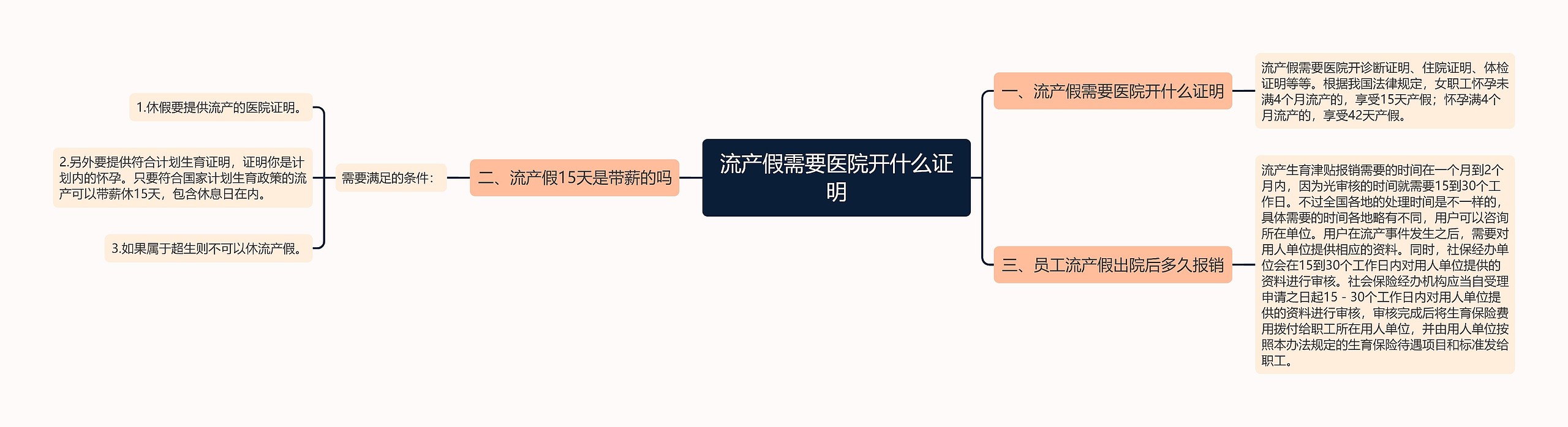 流产假需要医院开什么证明思维导图