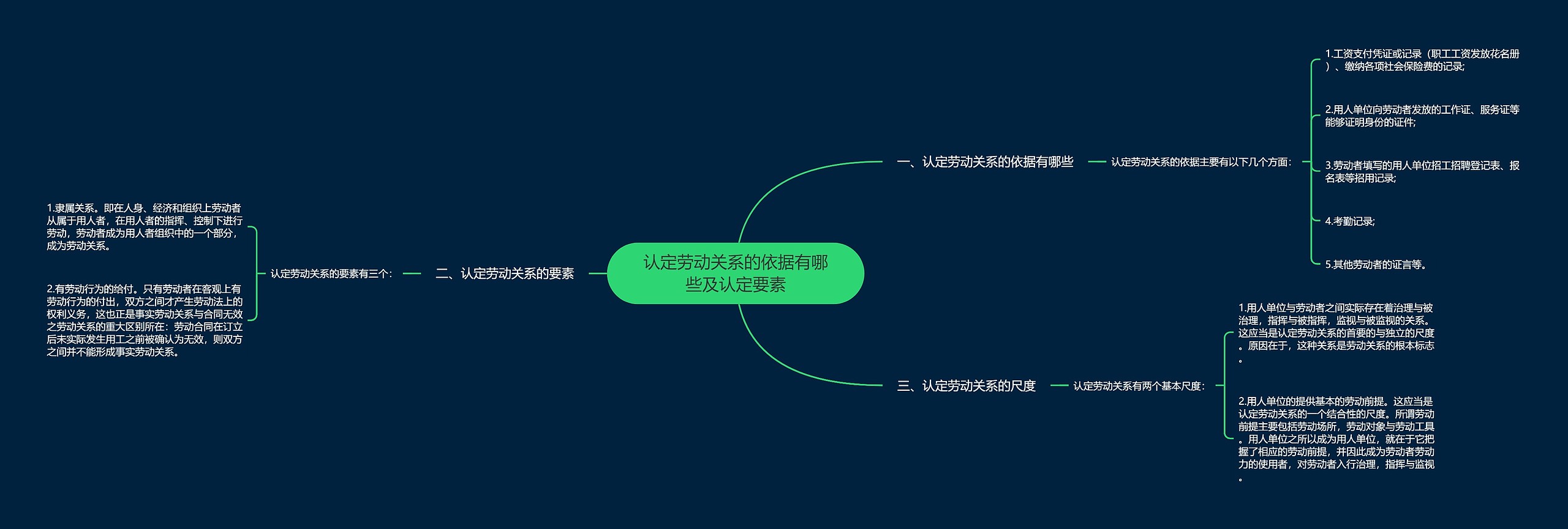 认定劳动关系的依据有哪些及认定要素思维导图