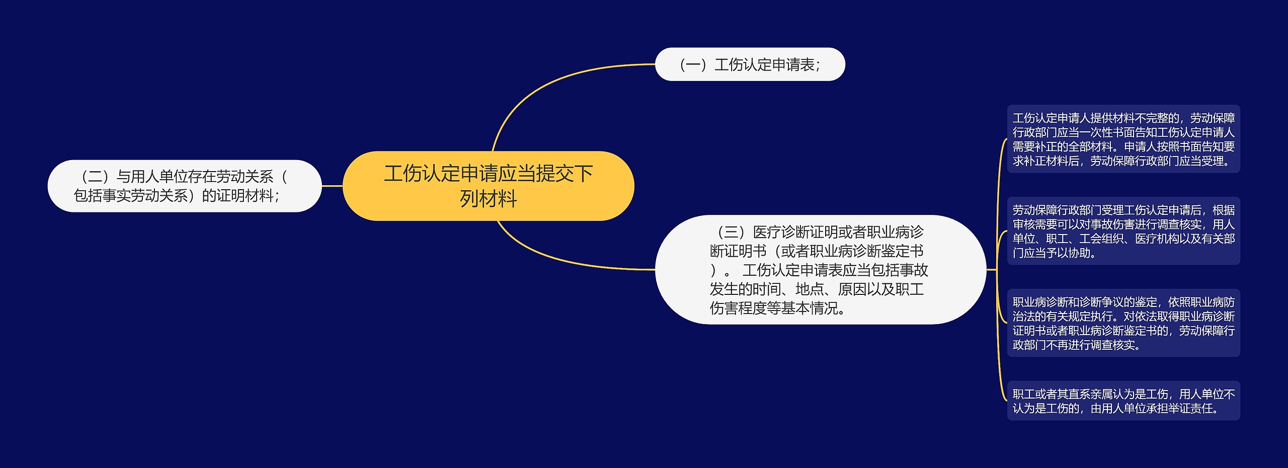 工伤认定申请应当提交下列材料思维导图