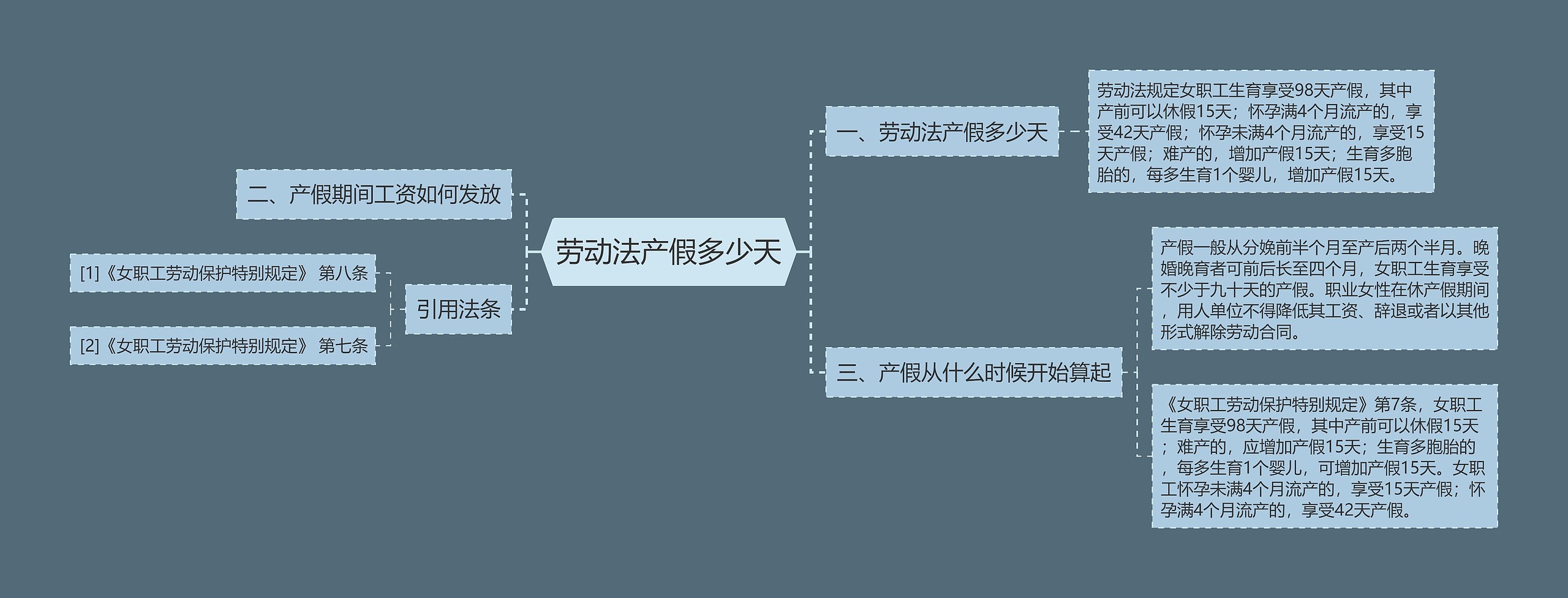 劳动法产假多少天思维导图