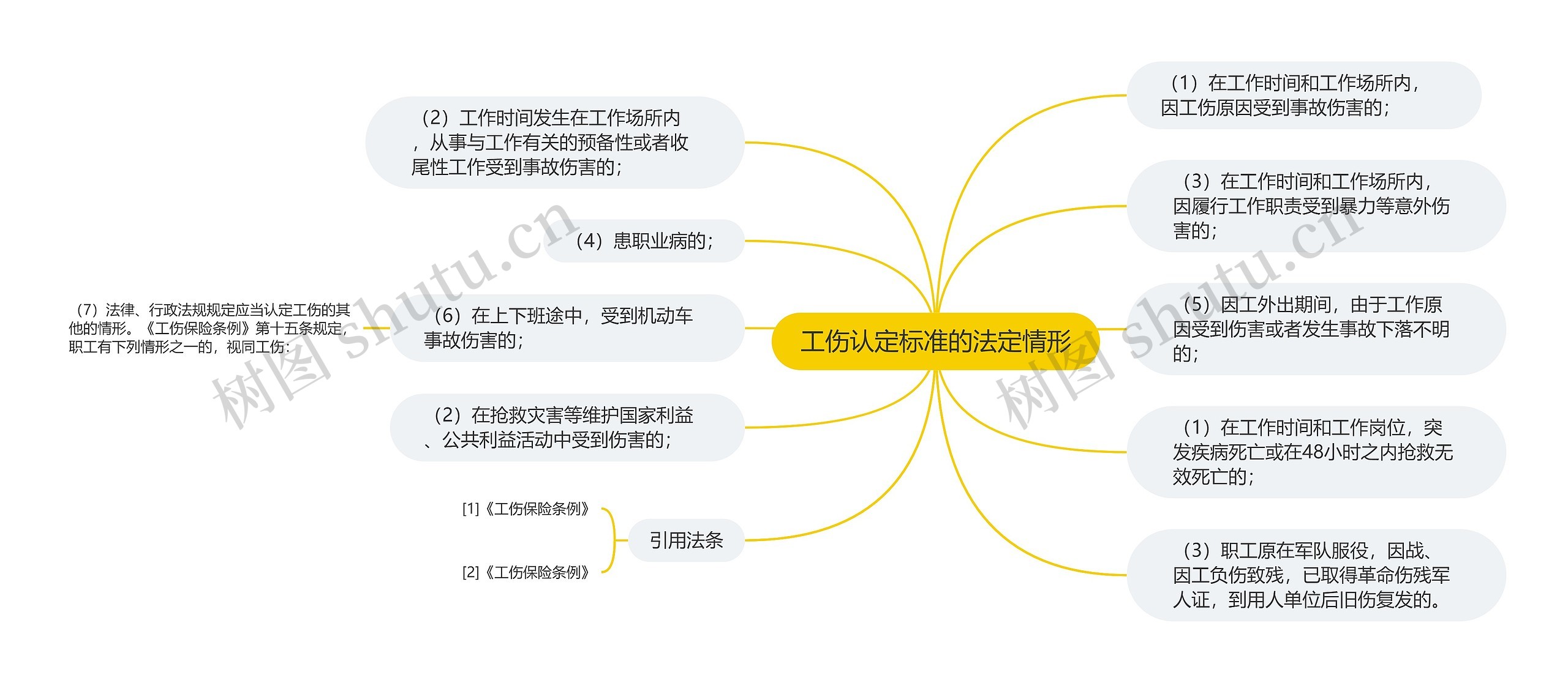 工伤认定标准的法定情形