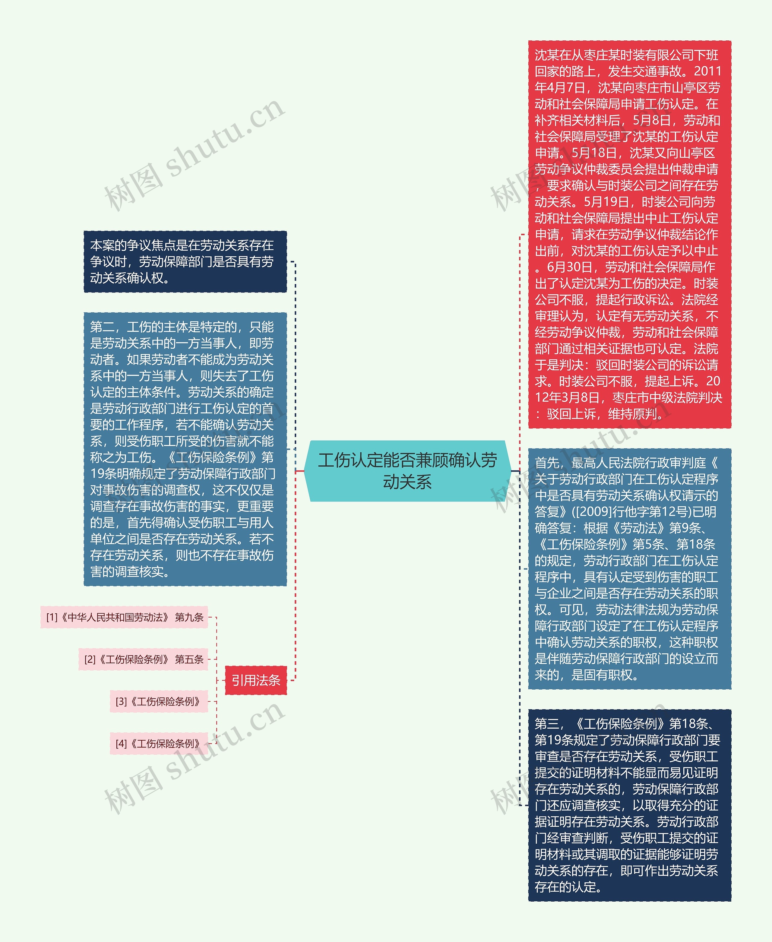 工伤认定能否兼顾确认劳动关系思维导图