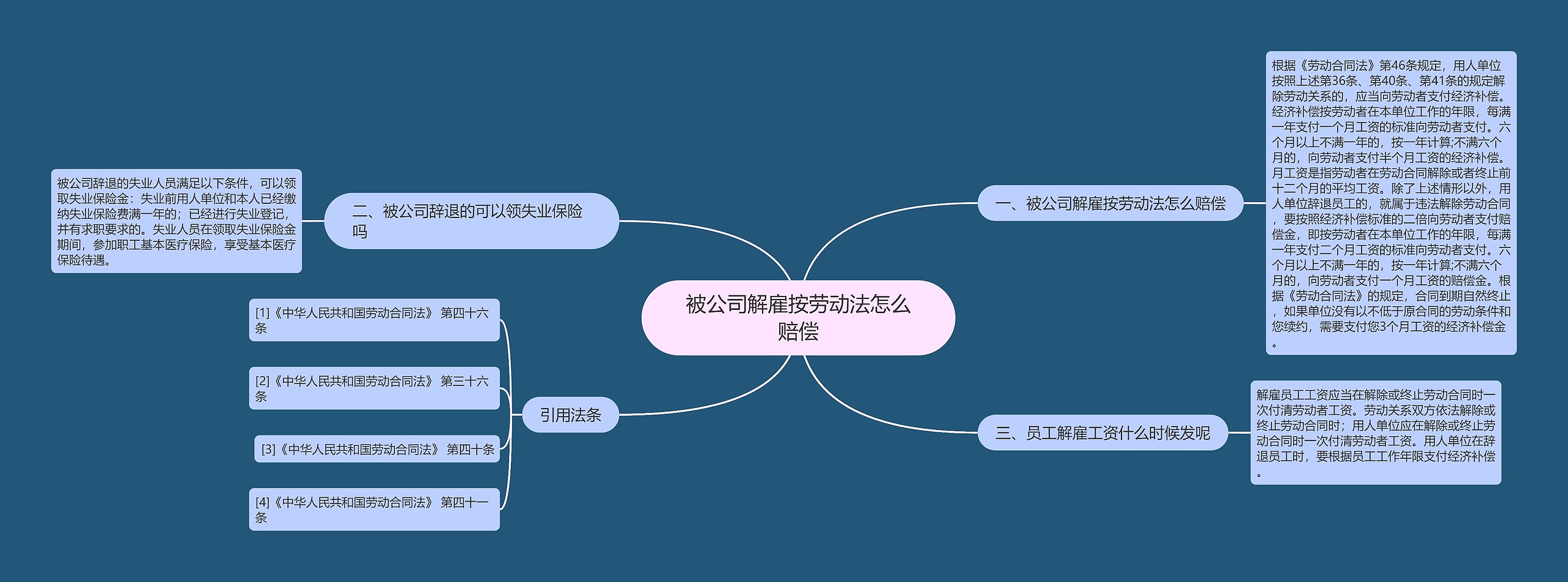 被公司解雇按劳动法怎么赔偿