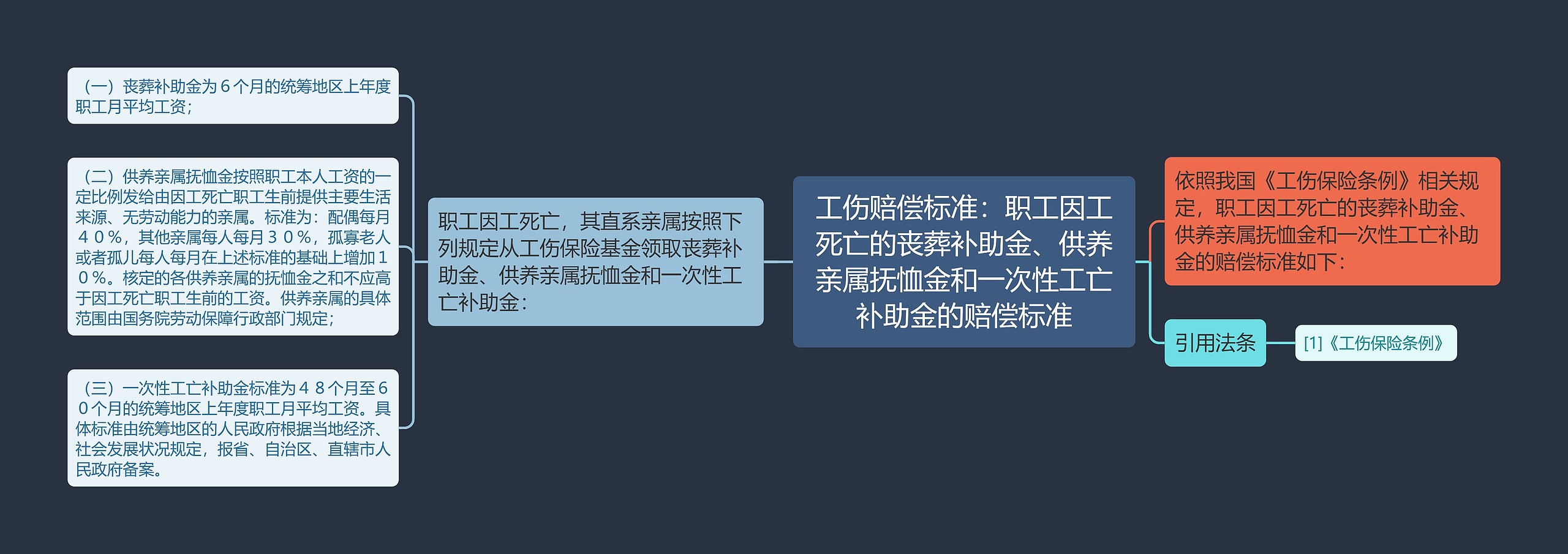 工伤赔偿标准：职工因工死亡的丧葬补助金、供养亲属抚恤金和一次性工亡补助金的赔偿标准思维导图