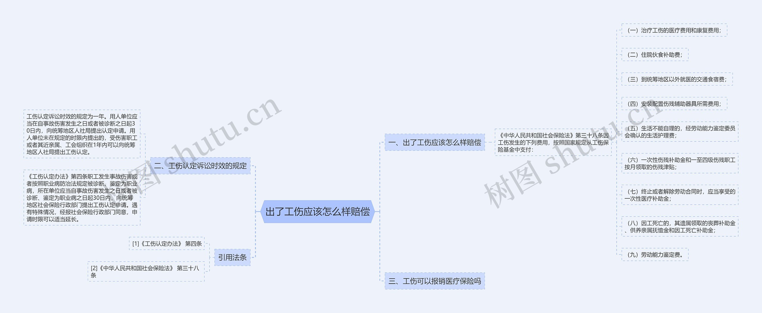 出了工伤应该怎么样赔偿思维导图