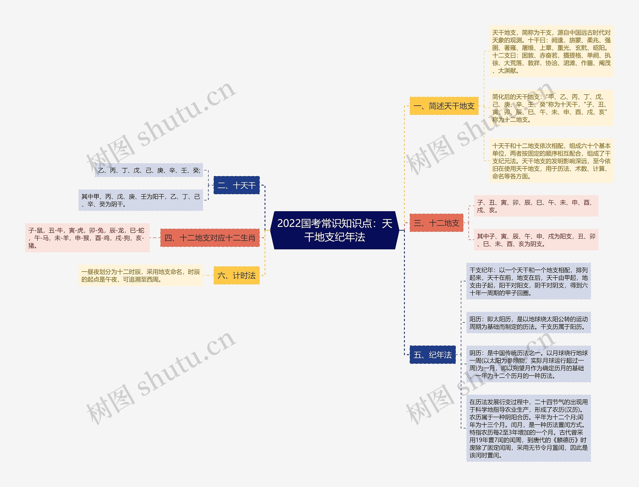 2022国考常识知识点:天干地支纪年法思维导图高清图 2022国考常识知识点:天干地支纪年法思维导图