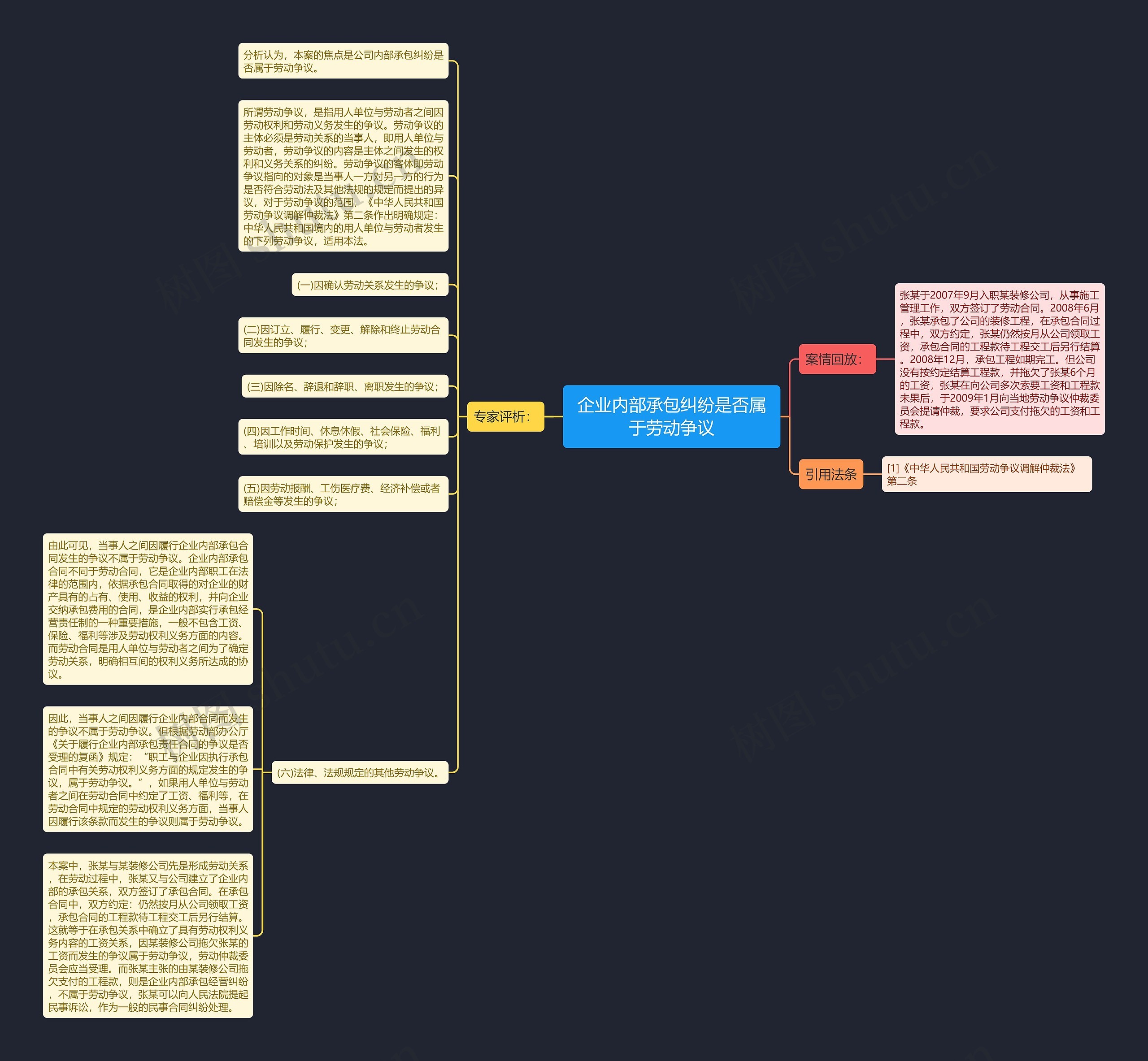 企业内部承包纠纷是否属于劳动争议思维导图
