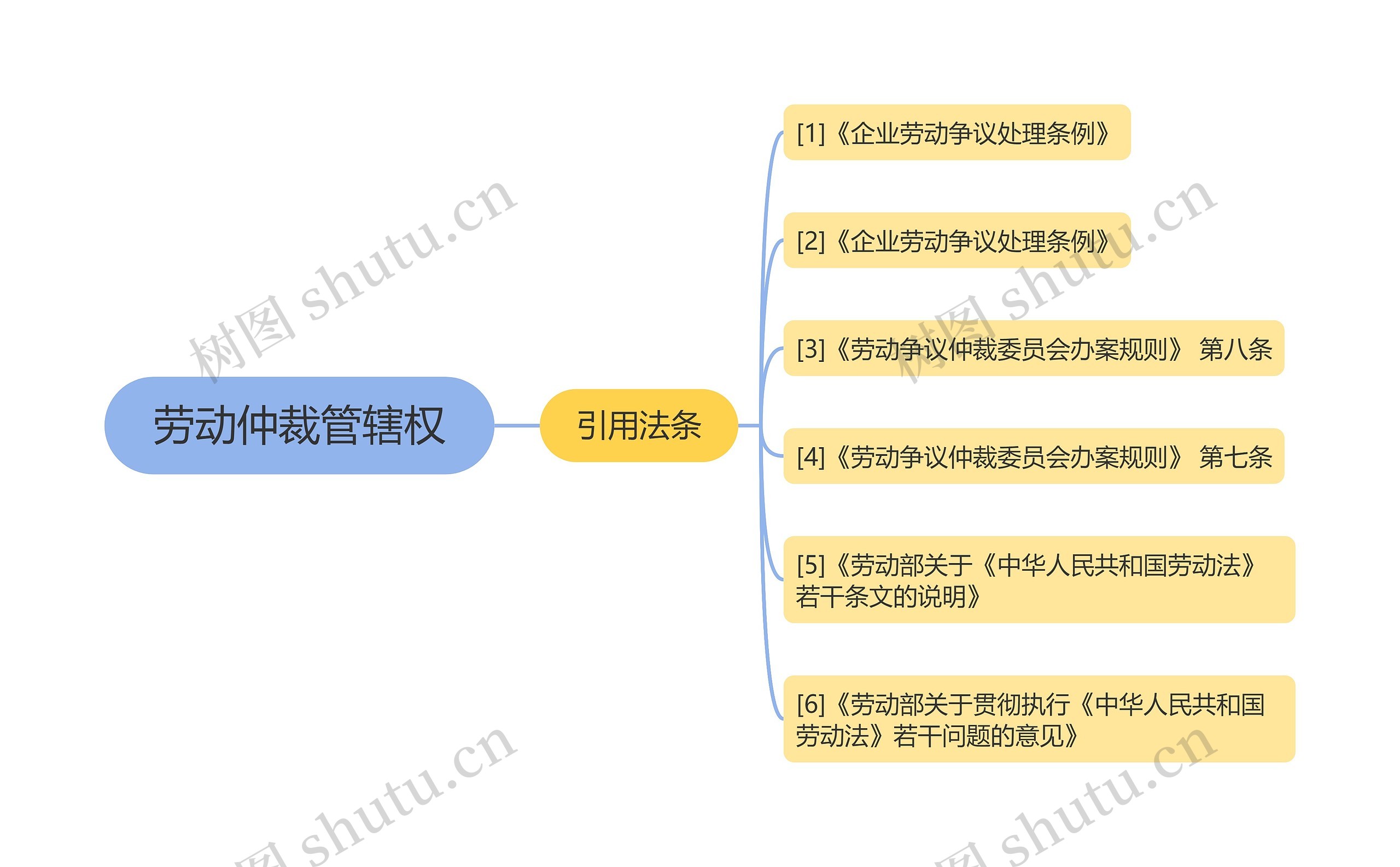 劳动仲裁管辖权思维导图