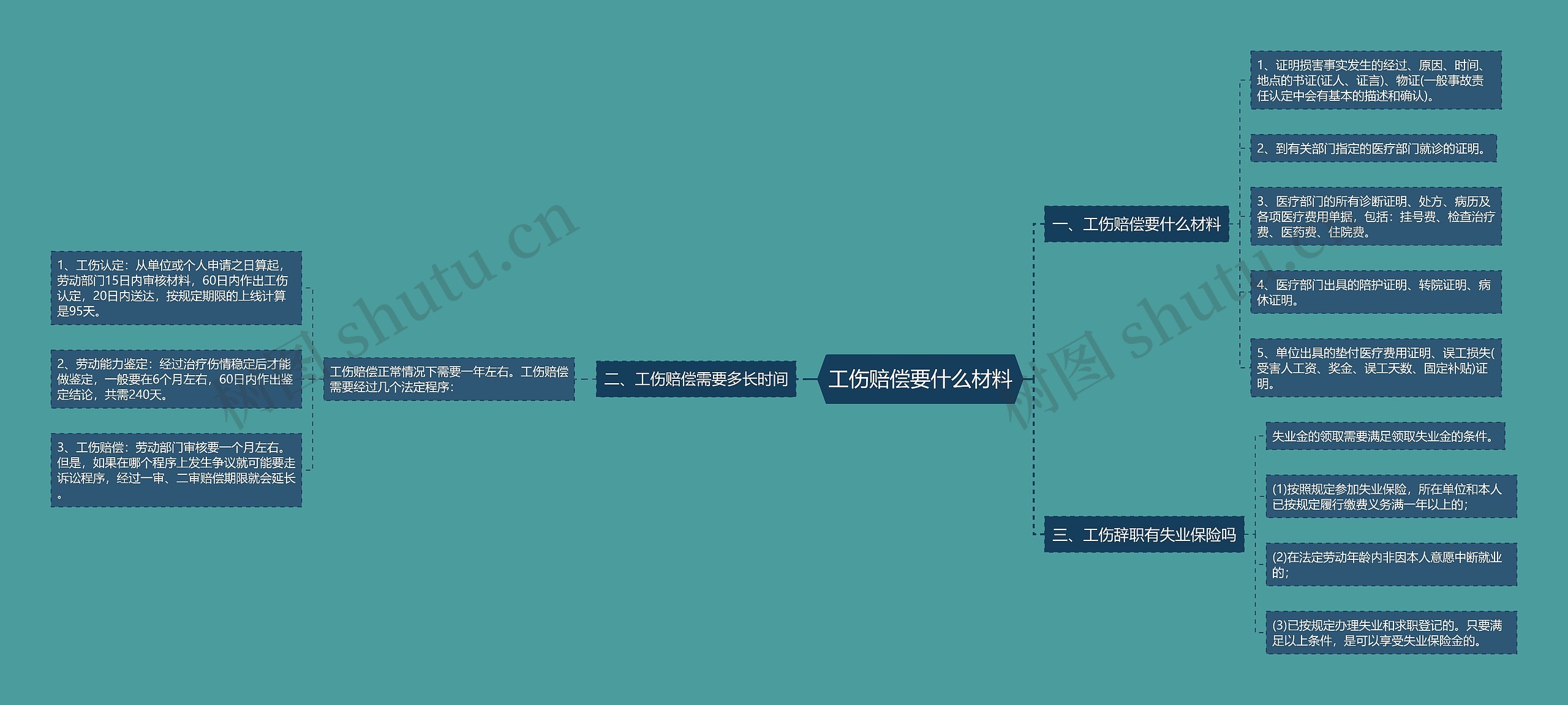 工伤赔偿要什么材料思维导图