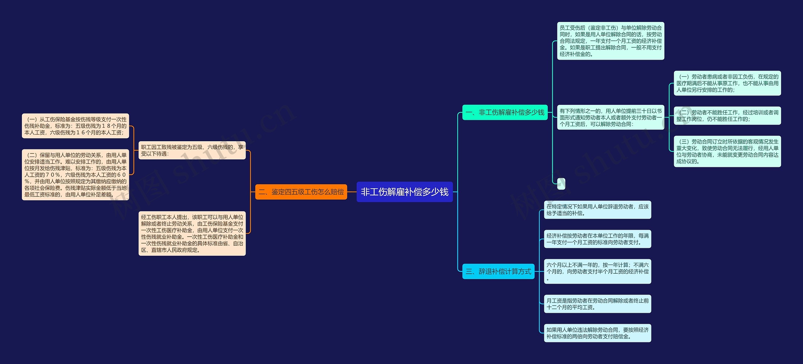 非工伤解雇补偿多少钱思维导图