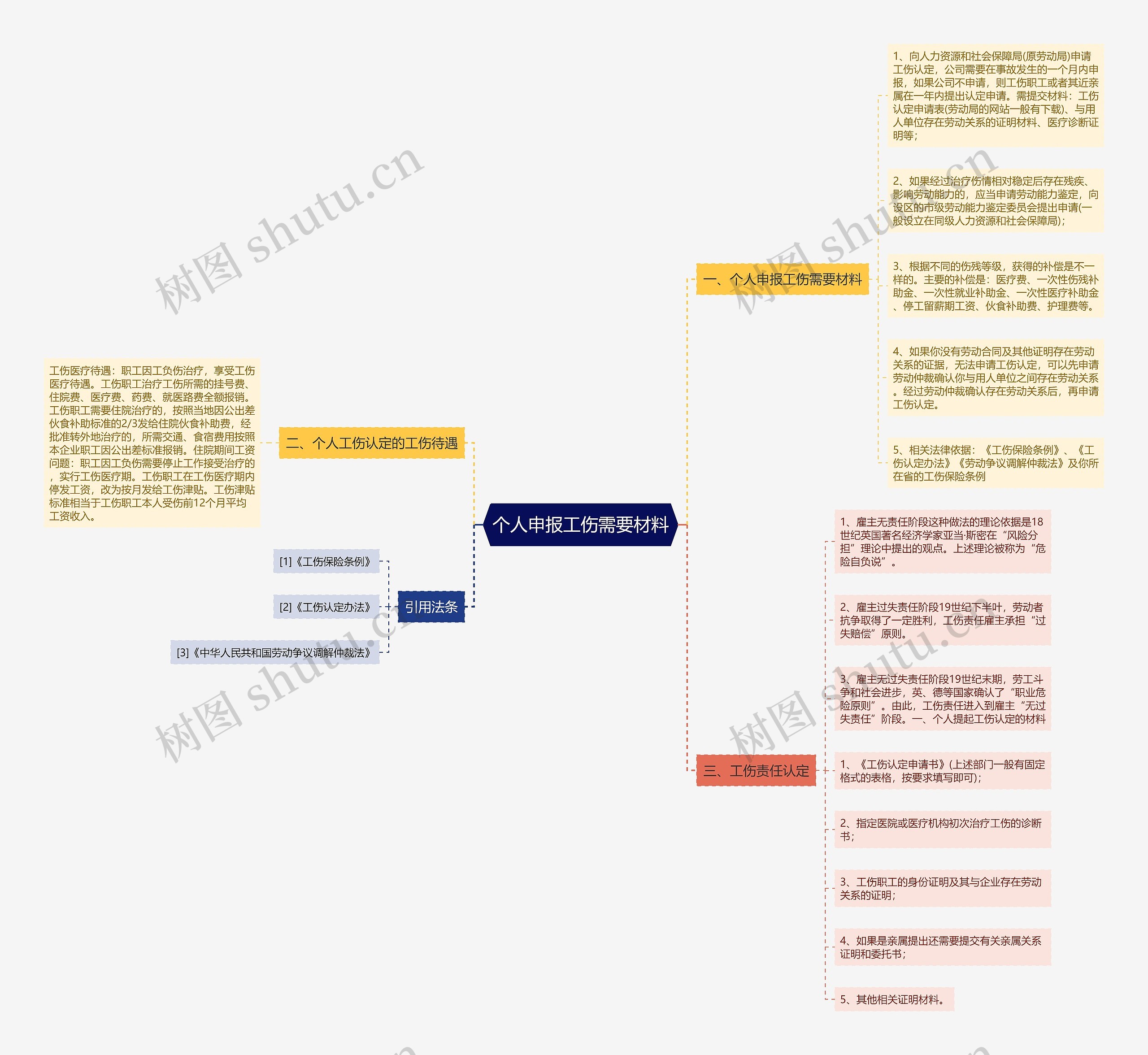 个人申报工伤需要材料思维导图