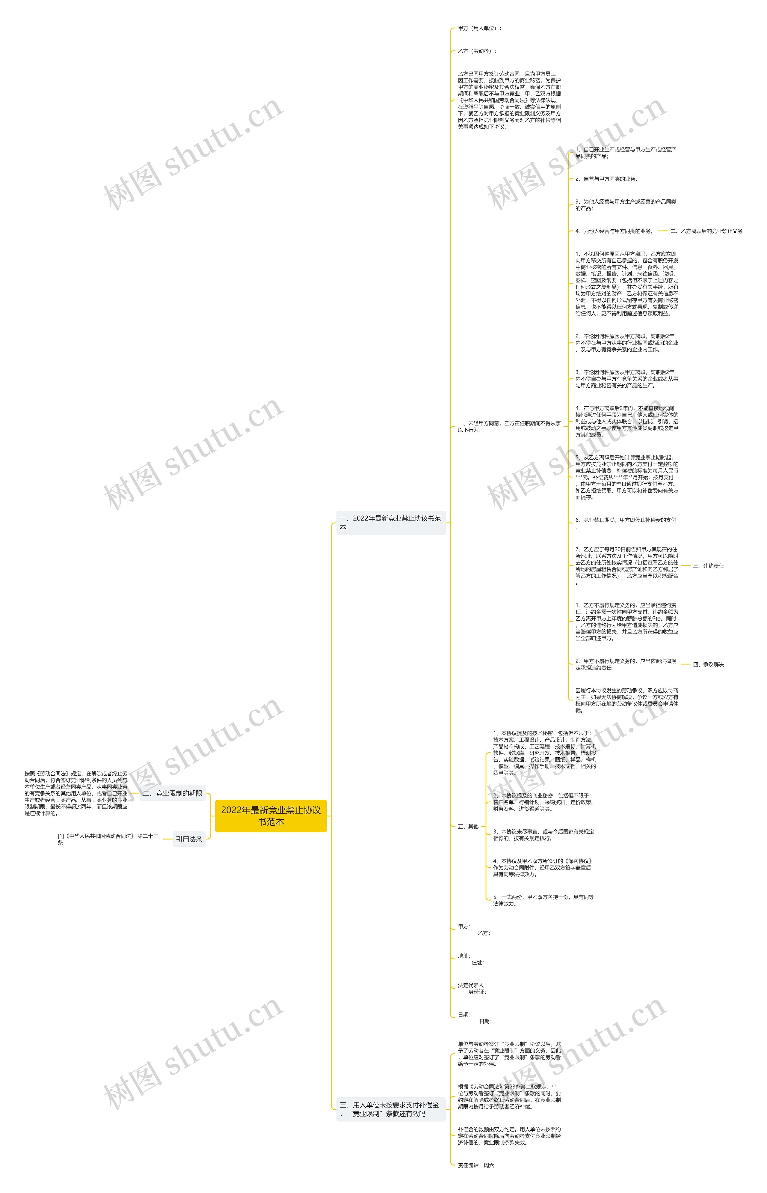 2022年最新竞业禁止协议书范本思维导图