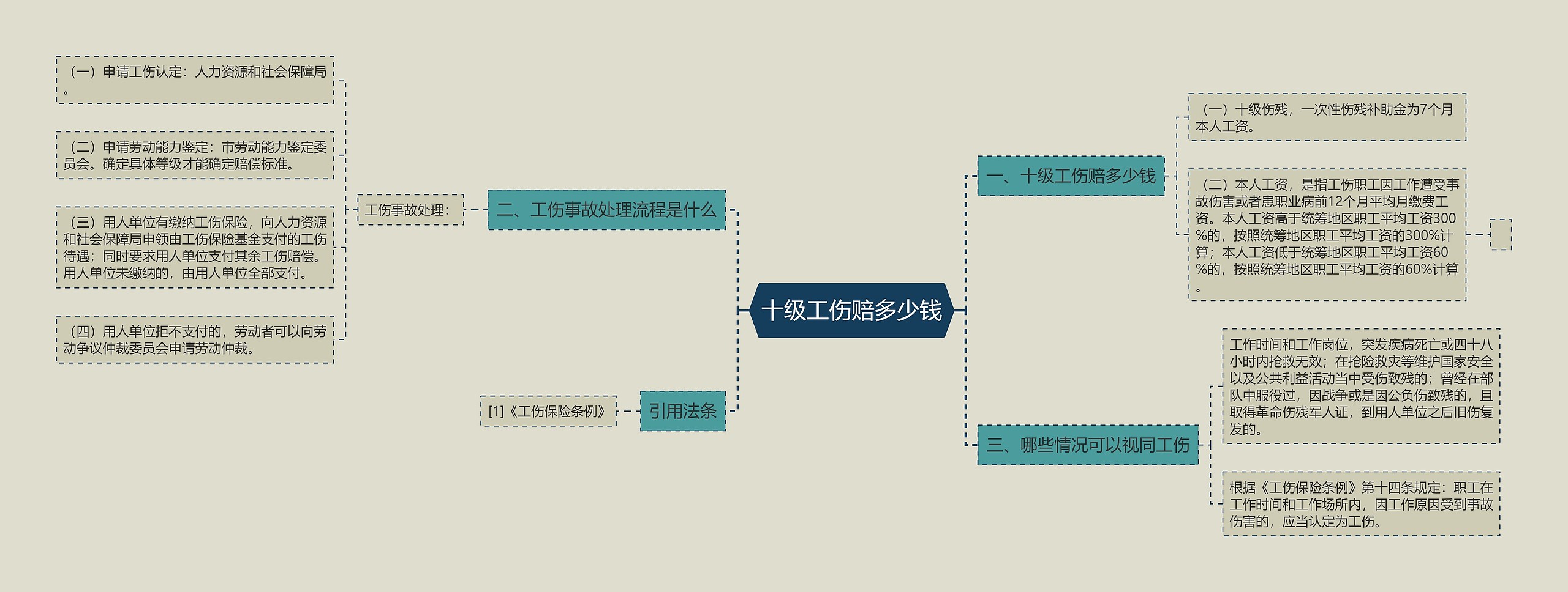 十级工伤赔多少钱思维导图