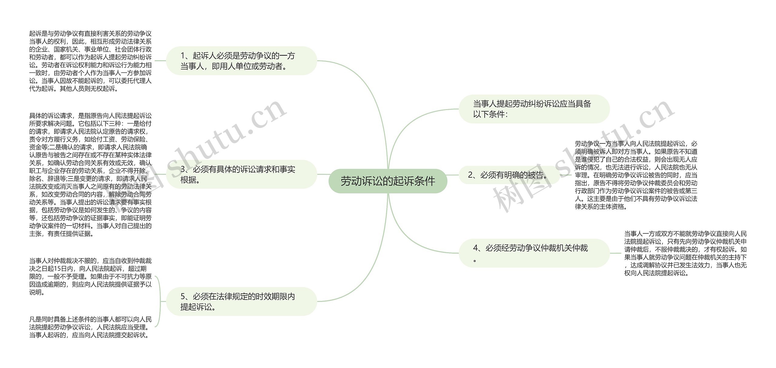 劳动诉讼的起诉条件思维导图