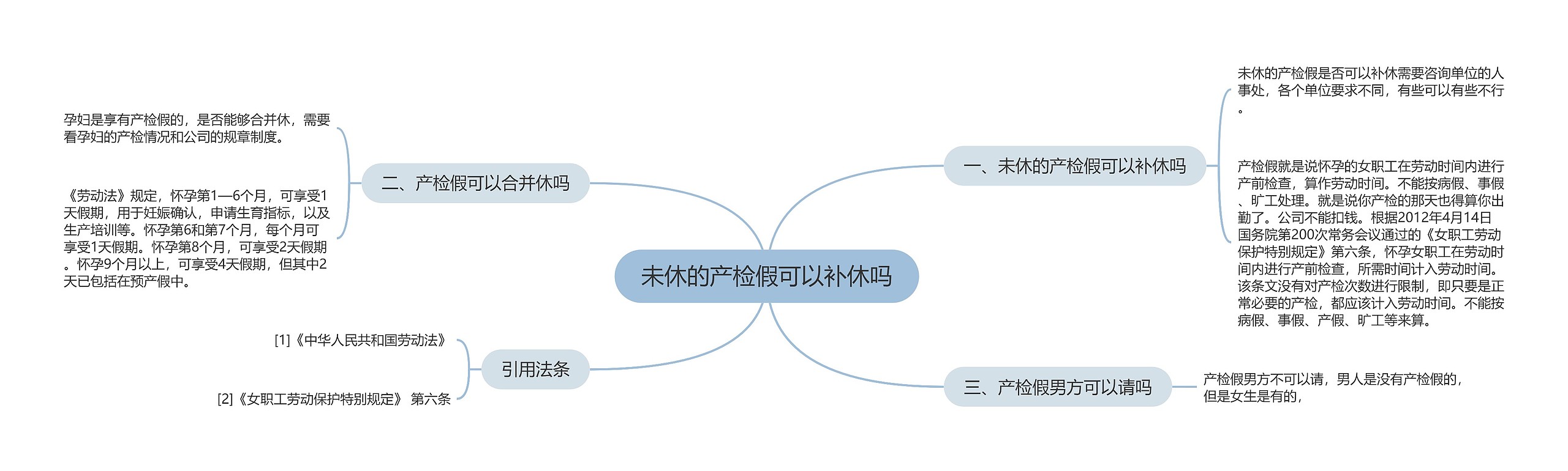 未休的产检假可以补休吗思维导图