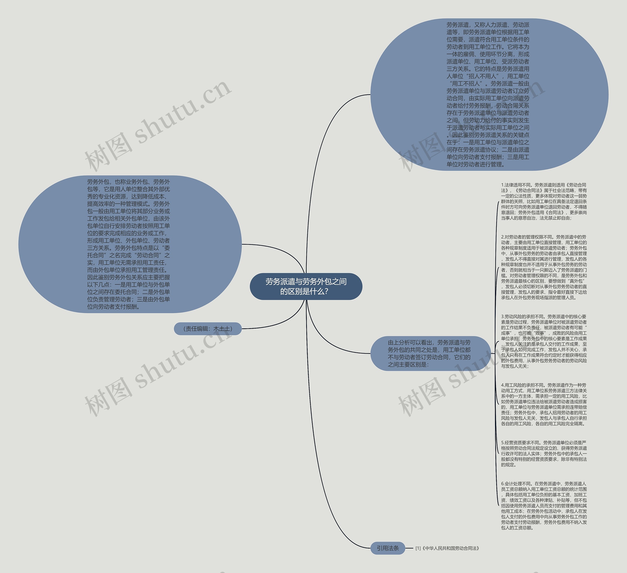 劳务派遣与劳务外包之间的区别是什么？思维导图
