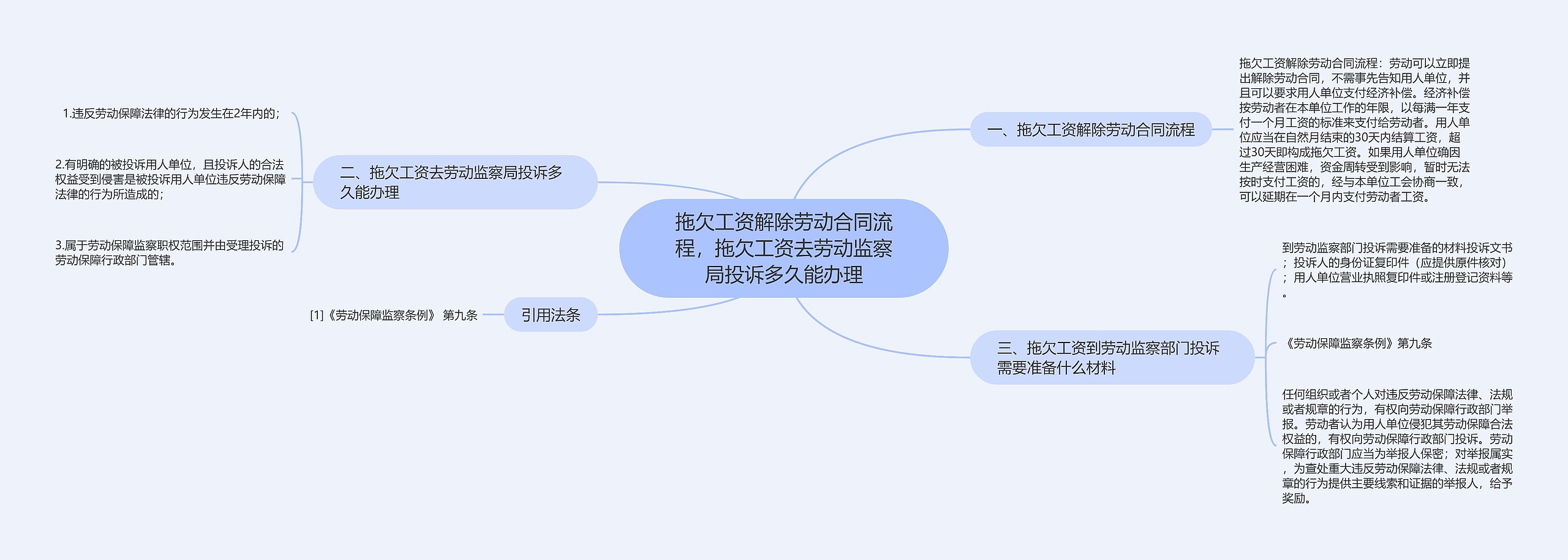 拖欠工资解除劳动合同流程，拖欠工资去劳动监察局投诉多久能办理思维导图