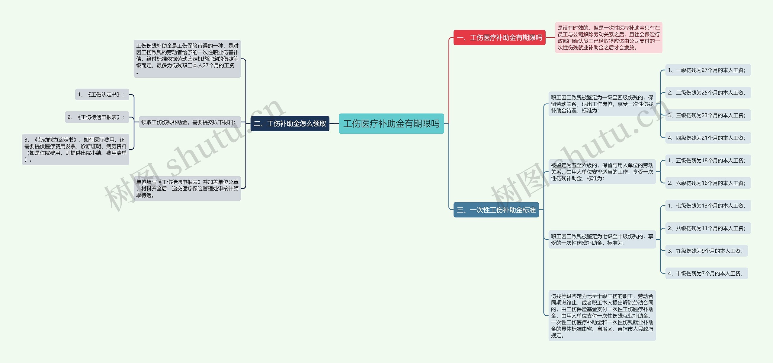 工伤医疗补助金有期限吗思维导图