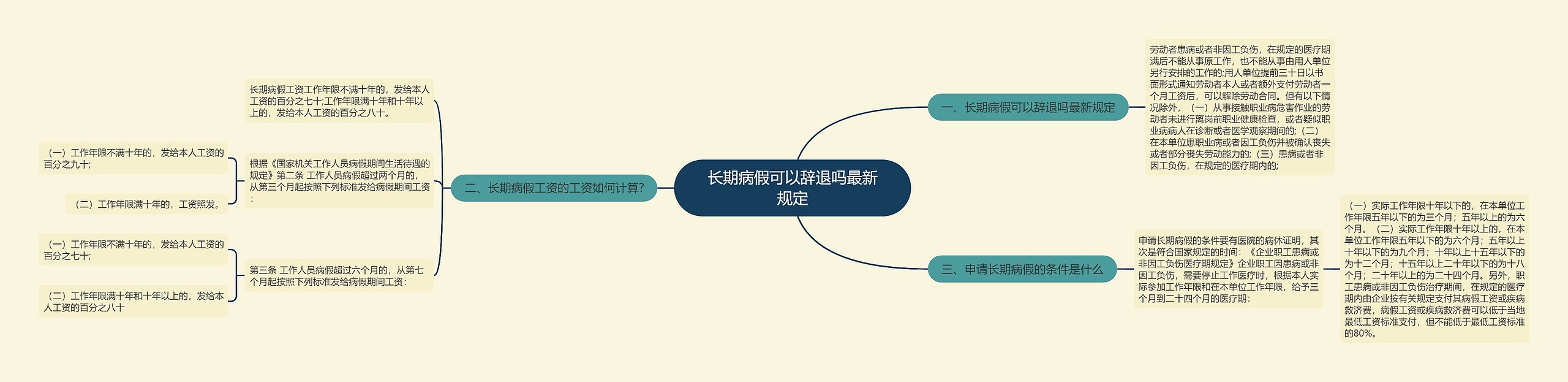 长期病假可以辞退吗最新规定