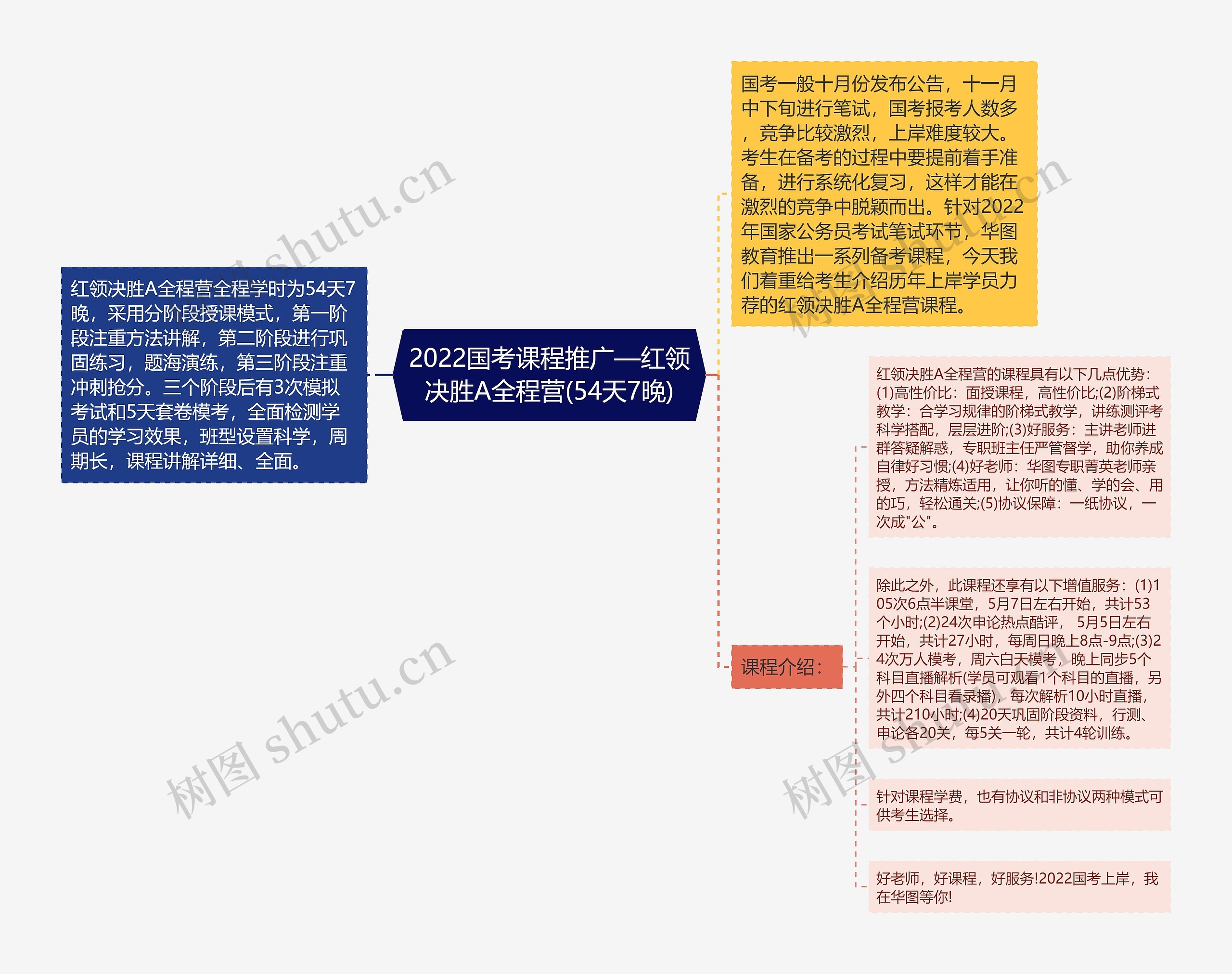 2022国考课程推广—红领决胜A全程营(54天7晚)