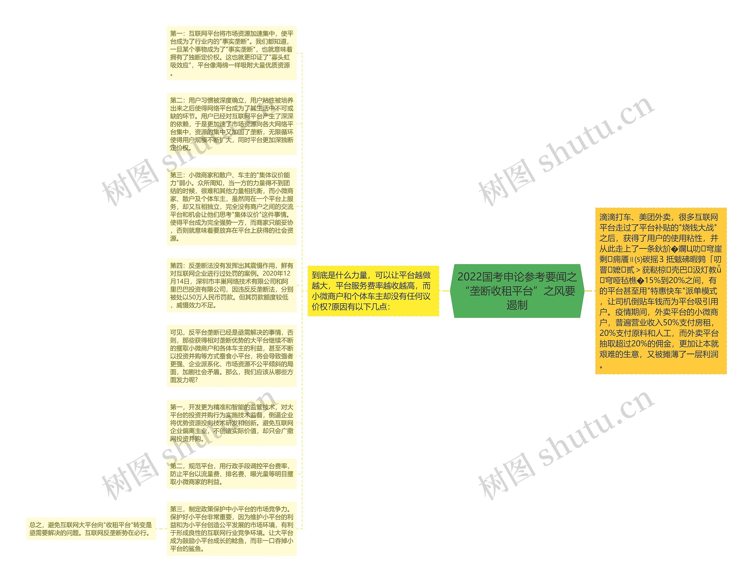 2022国考申论参考要闻之“垄断收租平台”之风要遏制思维导图