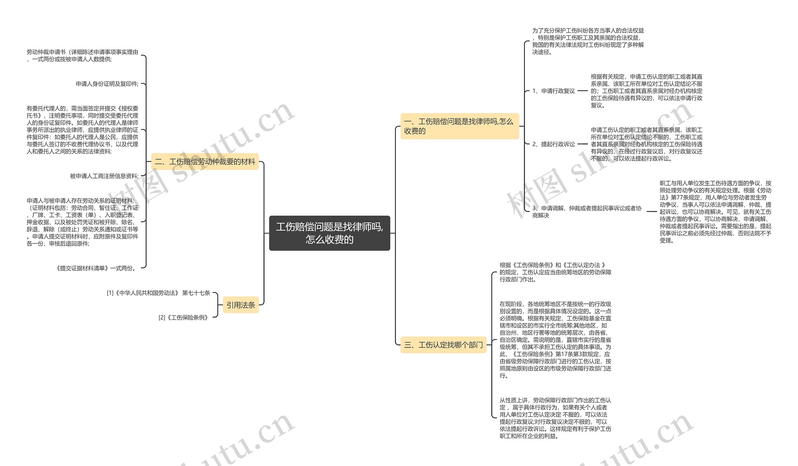 工伤赔偿问题是找律师吗,怎么收费的思维导图