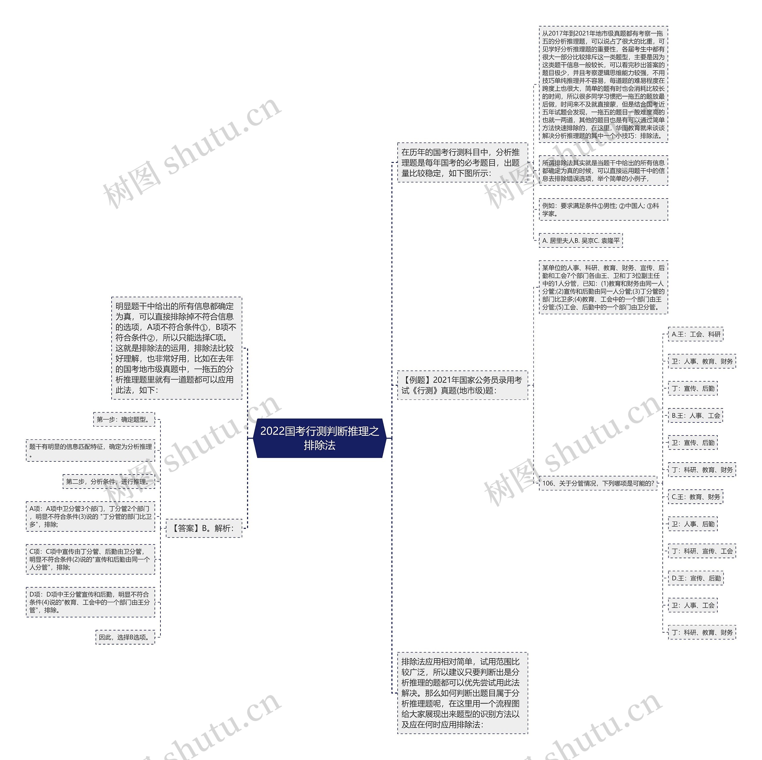 2022国考行测判断推理之排除法思维导图
