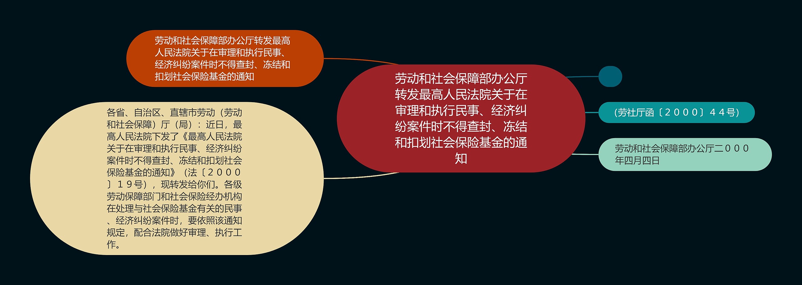 劳动和社会保障部办公厅转发最高人民法院关于在审理和执行民事、经济纠纷案件时不得查封、冻结和扣划社会保险基金的通知 劳动和社会保障部办公厅转发最高人民法院关于在审理和执行民事、经济纠纷案件时不得查封、冻结和扣划社会保险基金的通知