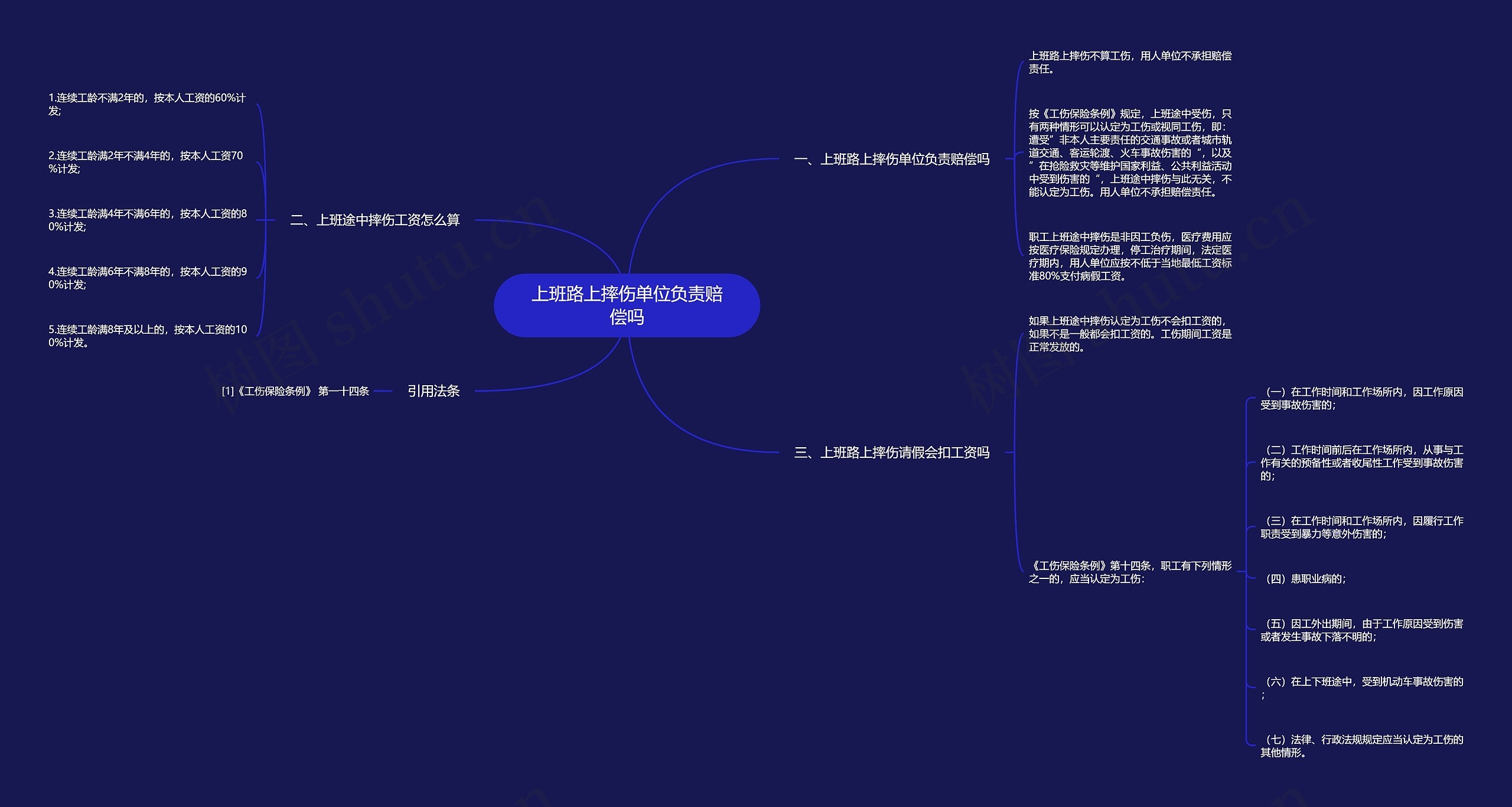 上班路上摔伤单位负责赔偿吗思维导图