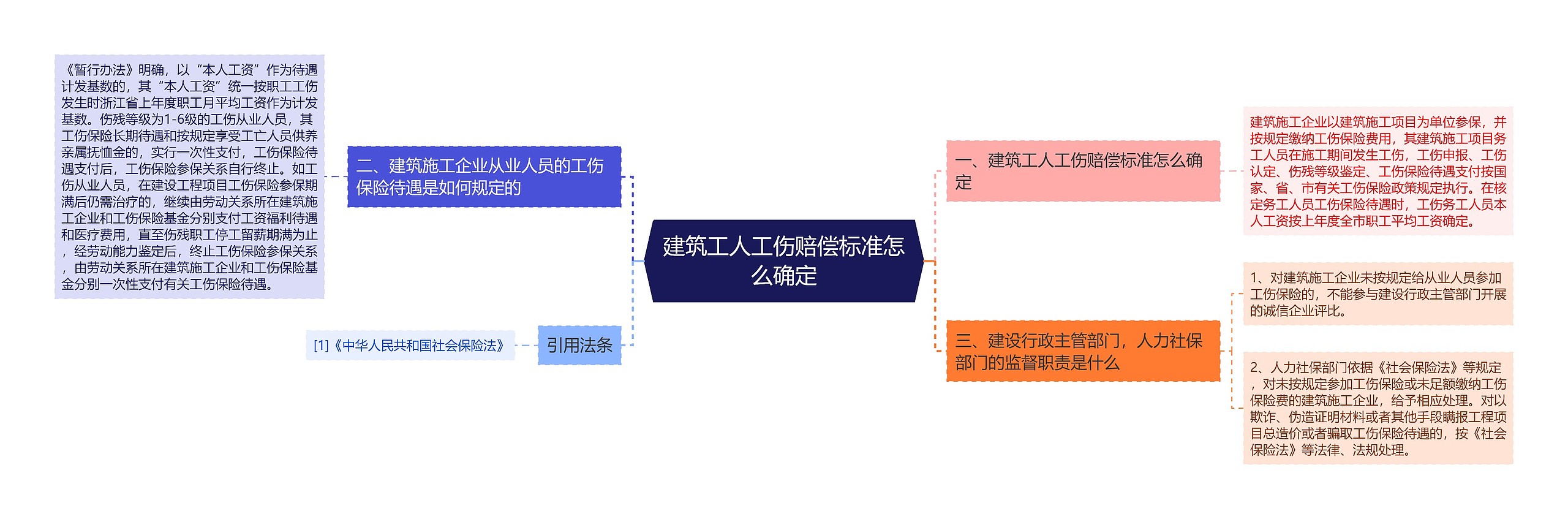 建筑工人工伤赔偿标准怎么确定思维导图