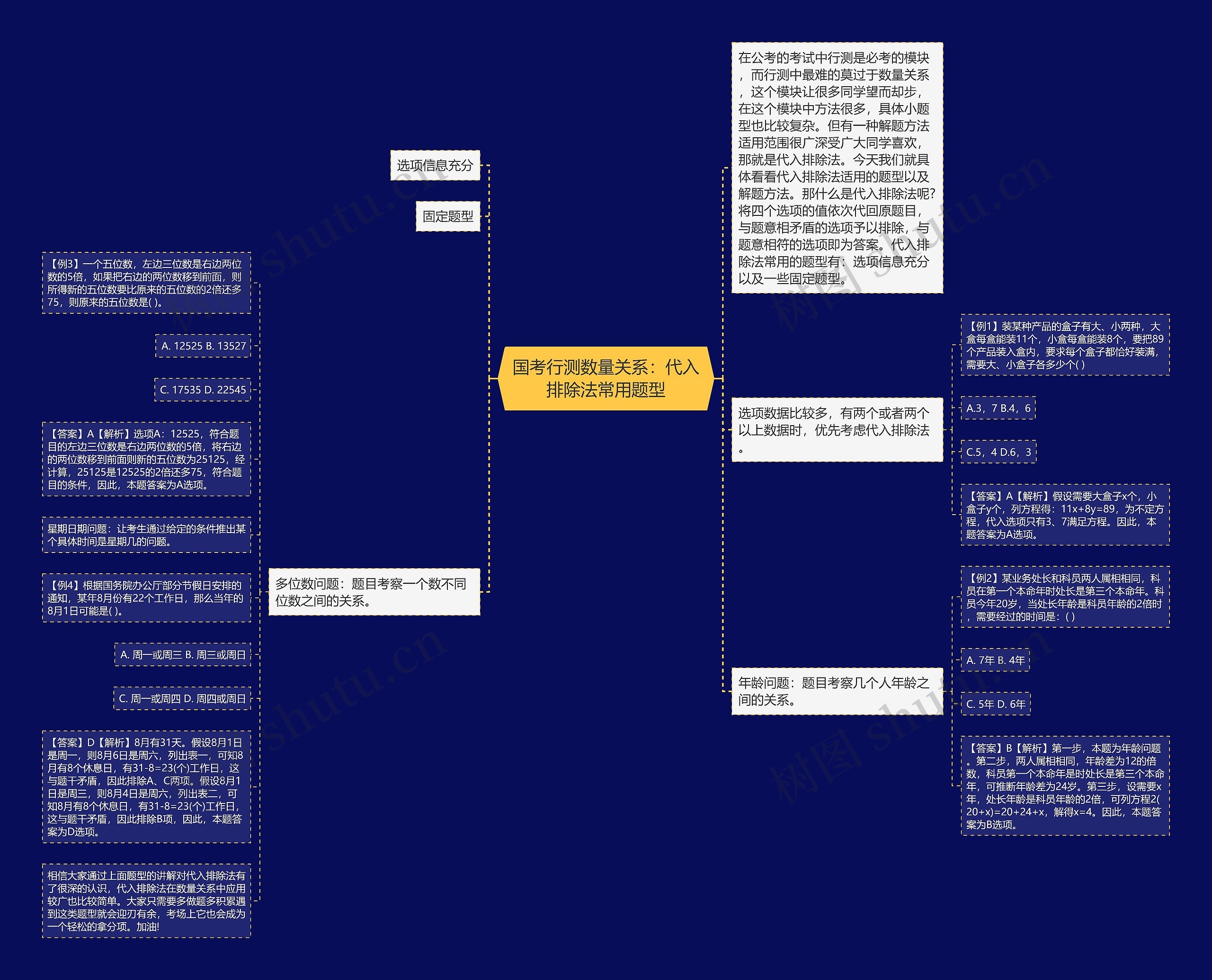 国考行测数量关系：代入排除法常用题型思维导图