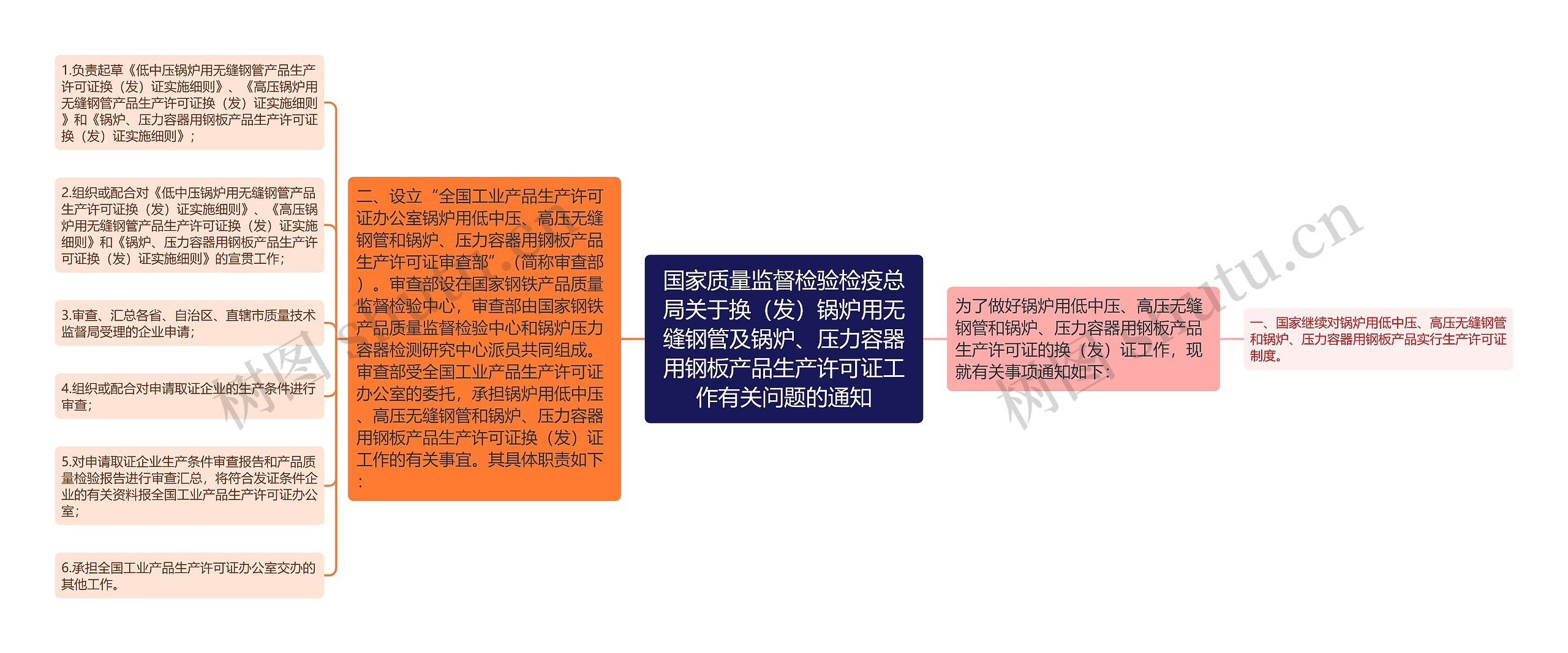 国家质量监督检验检疫总局关于换（发）锅炉用无缝钢管及锅炉、压力容器用钢板产品生产许可证工作有关问题的通知思维导图