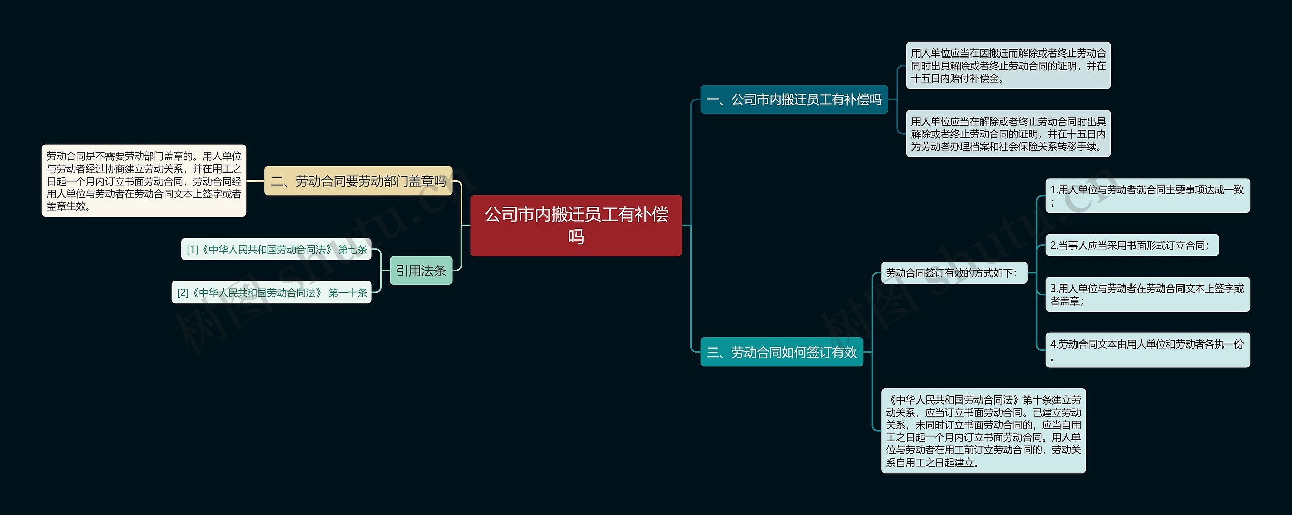 公司市内搬迁员工有补偿吗思维导图