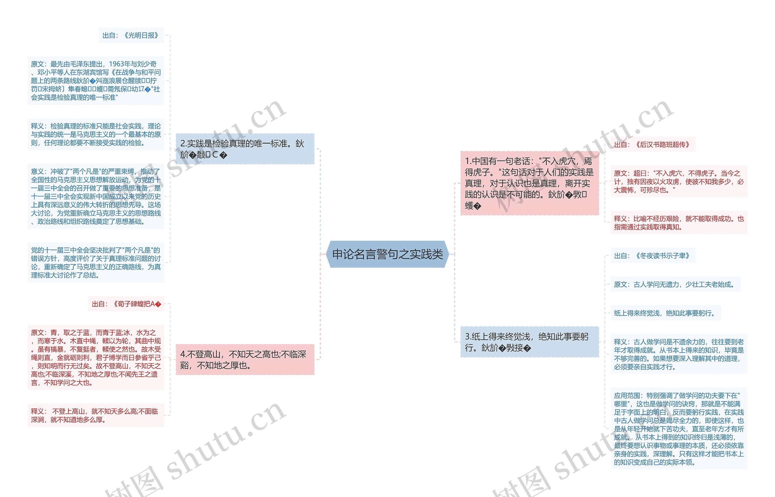 申论名言警句之实践类思维导图