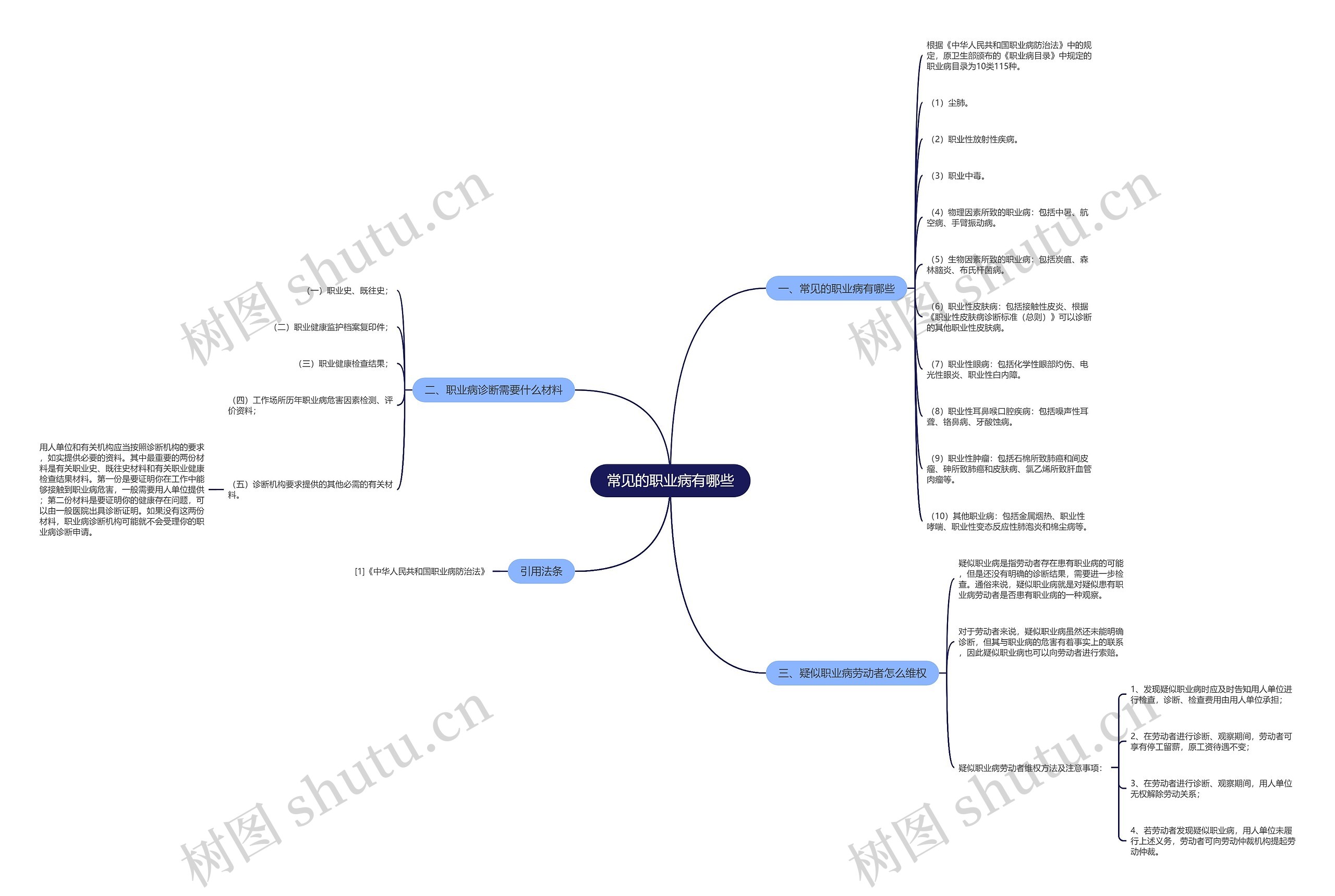 常见的职业病有哪些思维导图