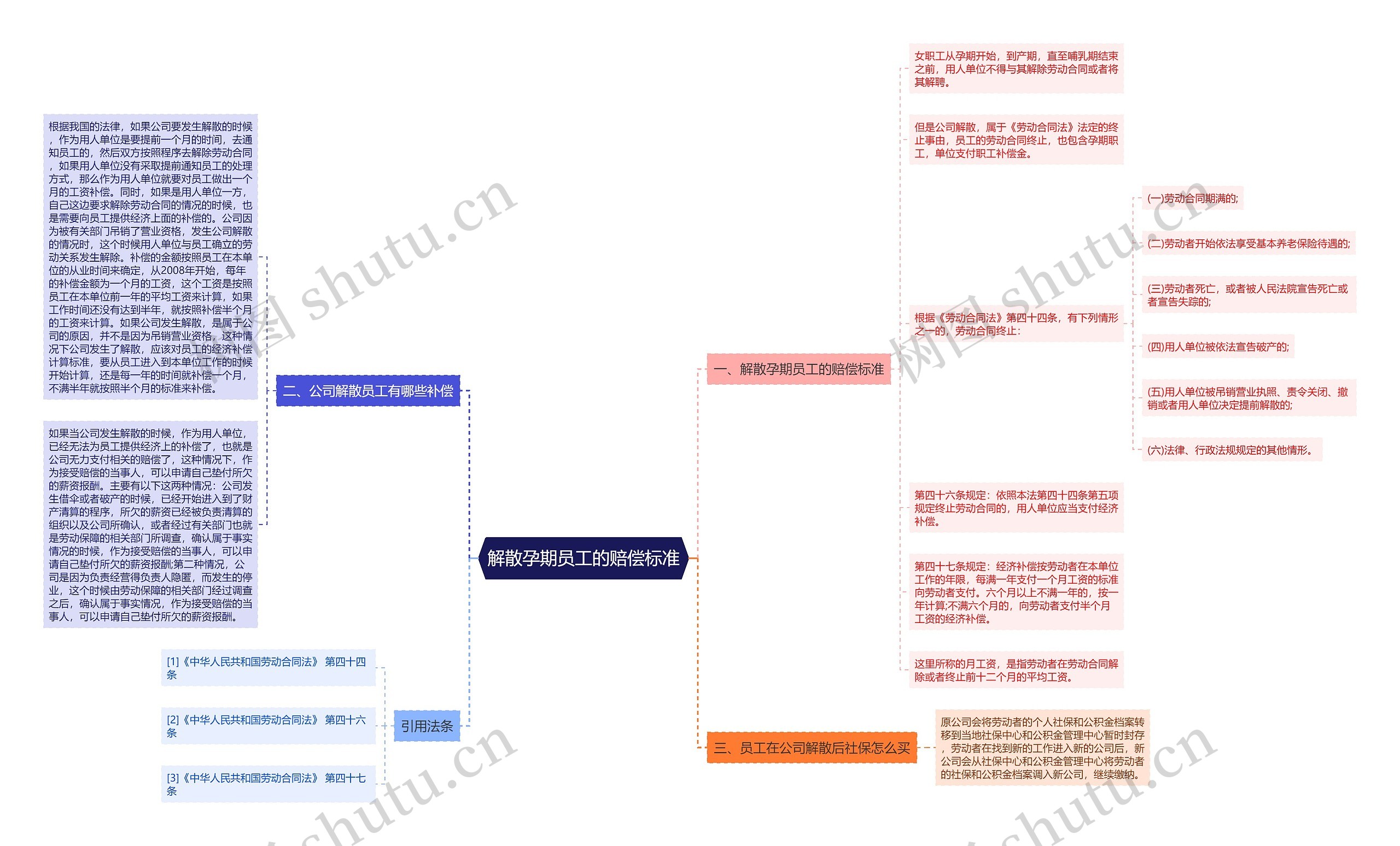 解散孕期员工的赔偿标准思维导图