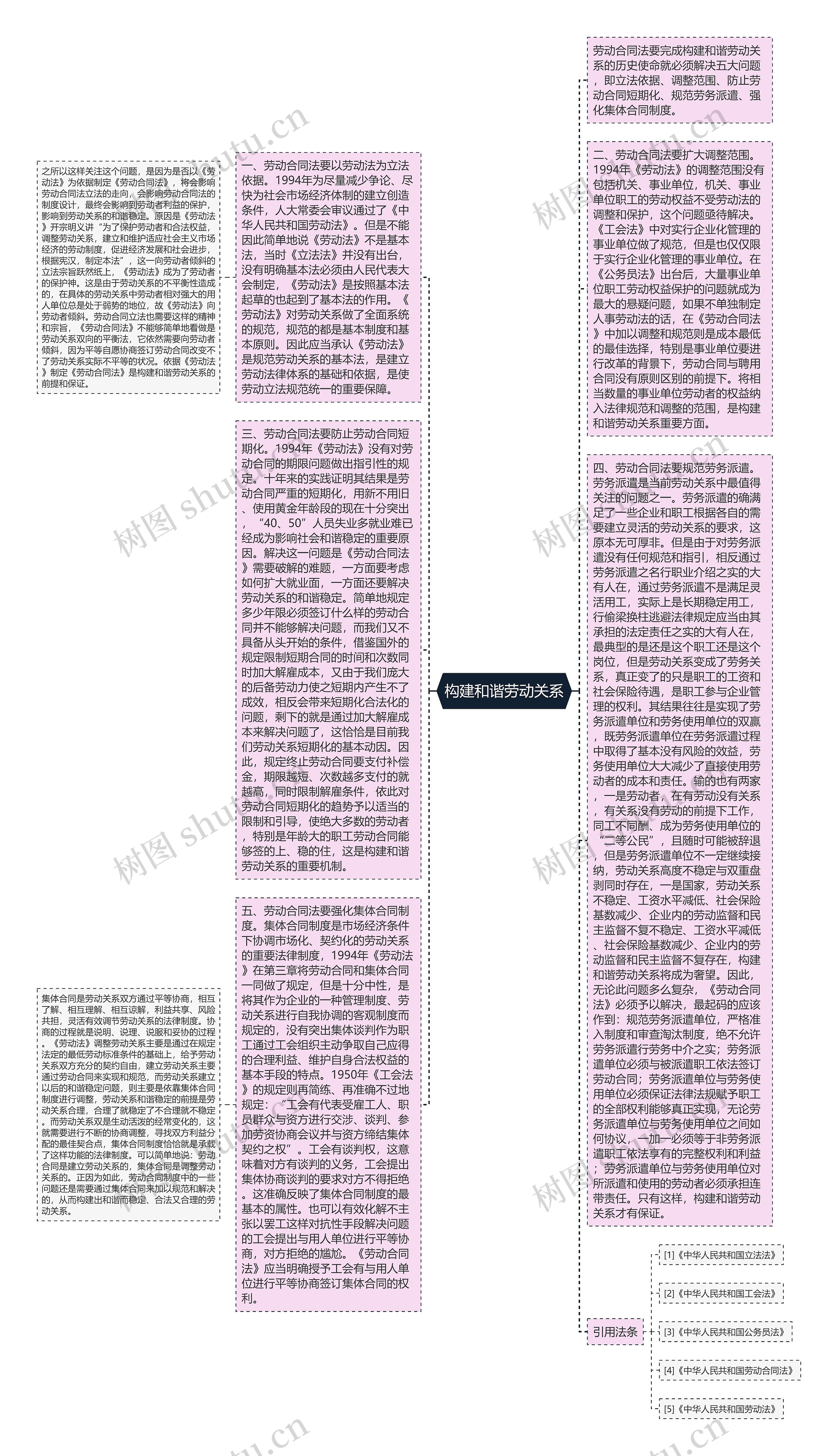 构建和谐劳动关系思维导图