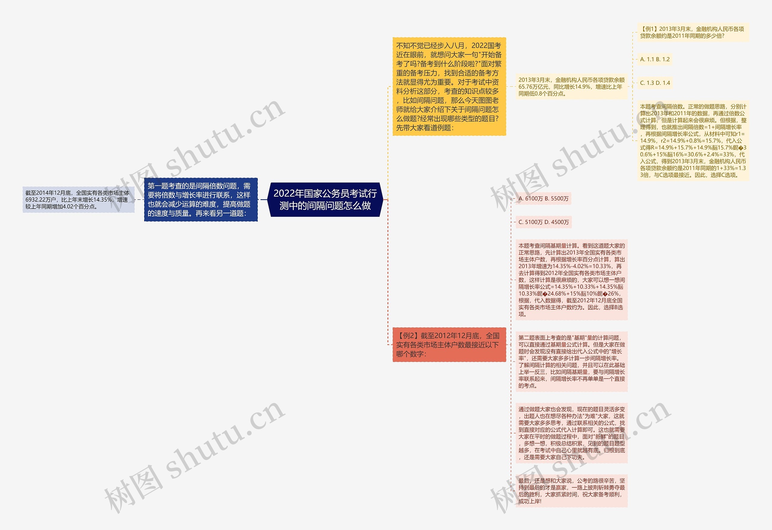 2022年国家公务员考试行测中的间隔问题怎么做思维导图