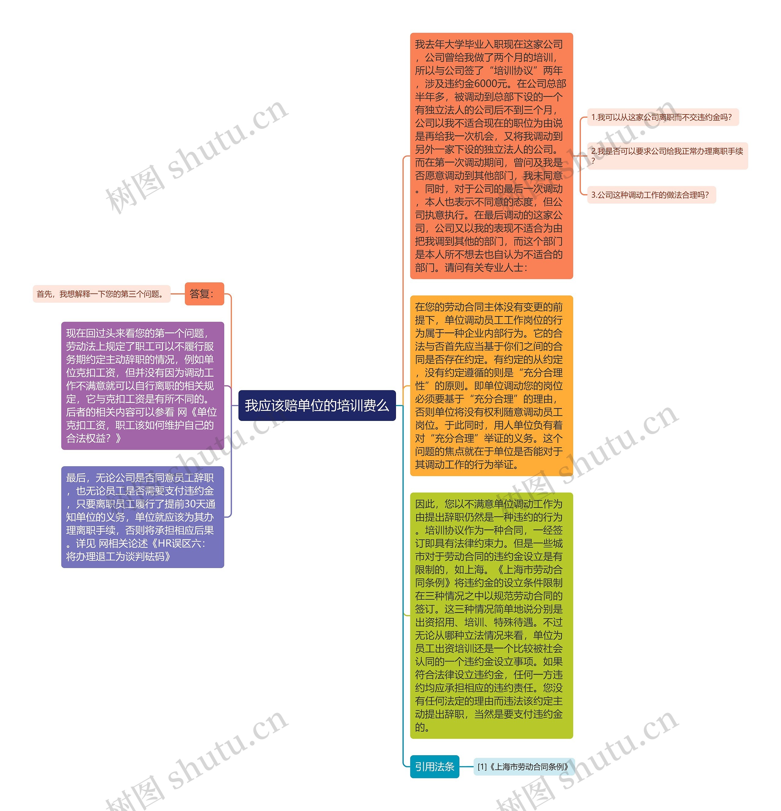 我应该赔单位的培训费么思维导图