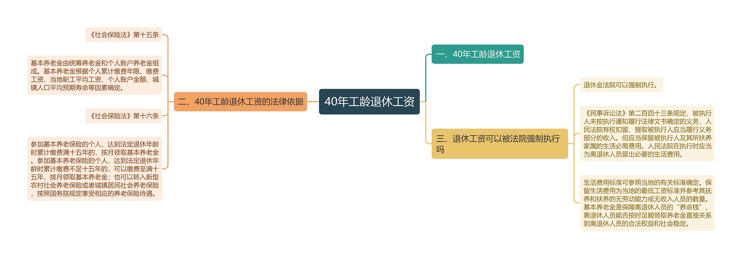 40年工龄退休工资思维导图