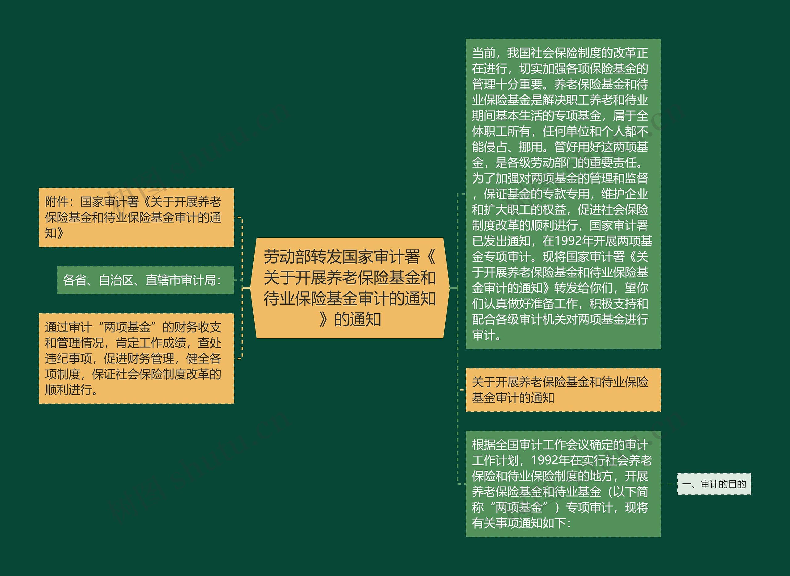 劳动部转发国家审计署《关于开展养老保险基金和待业保险基金审计的通知》的通知思维导图