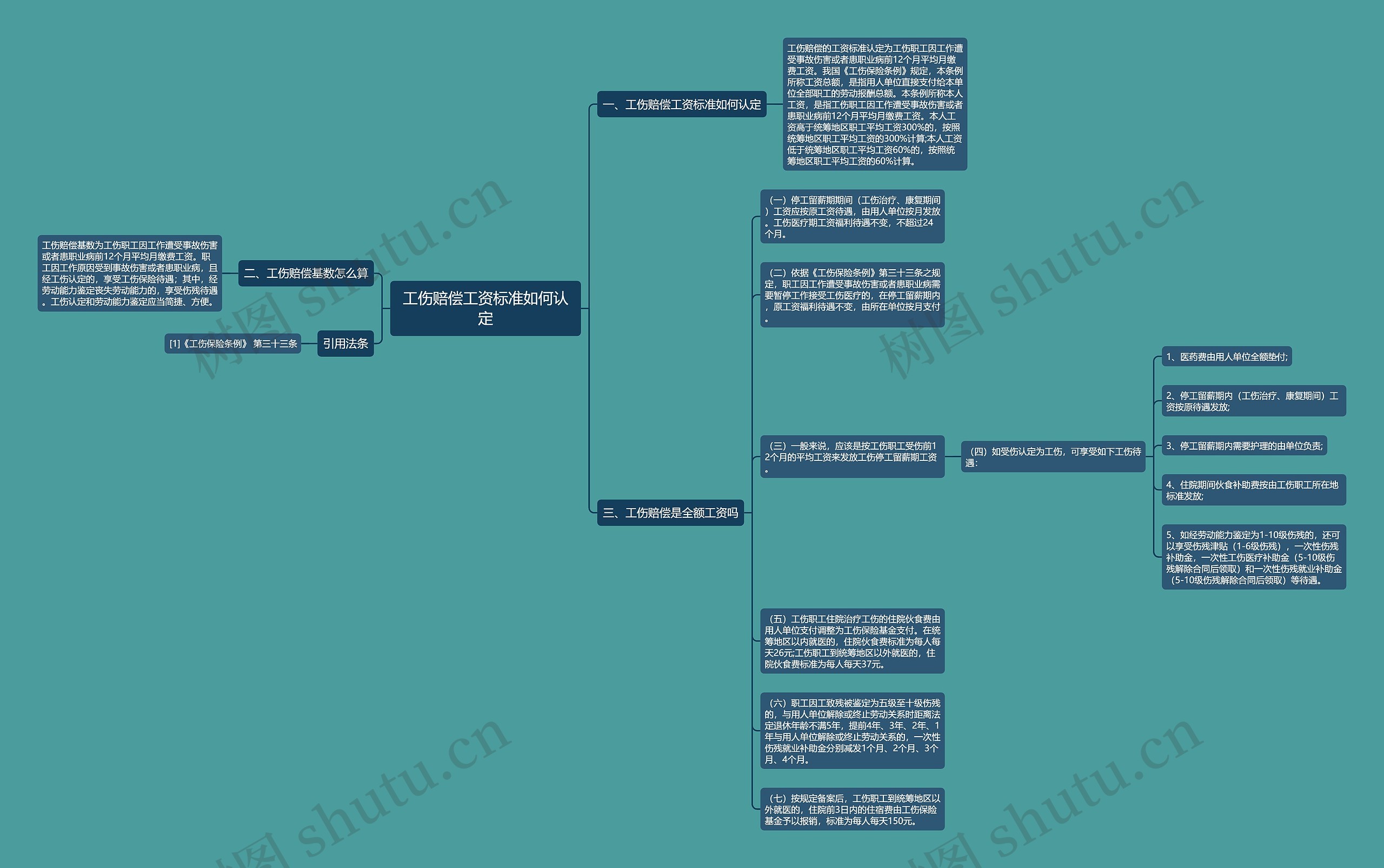 工伤赔偿工资标准如何认定思维导图
