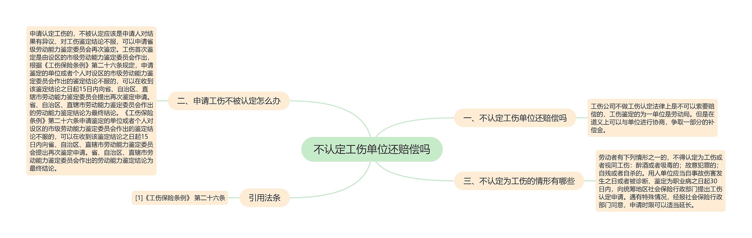 不认定工伤单位还赔偿吗思维导图