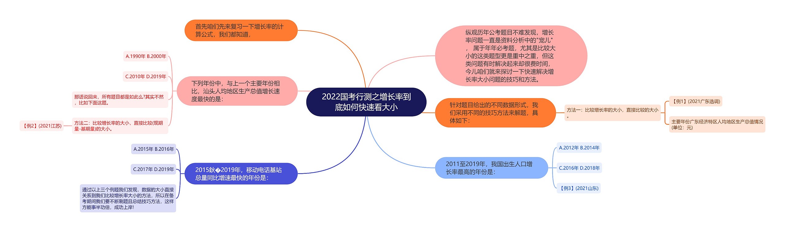 2022国考行测之增长率到底如何快速看大小思维导图