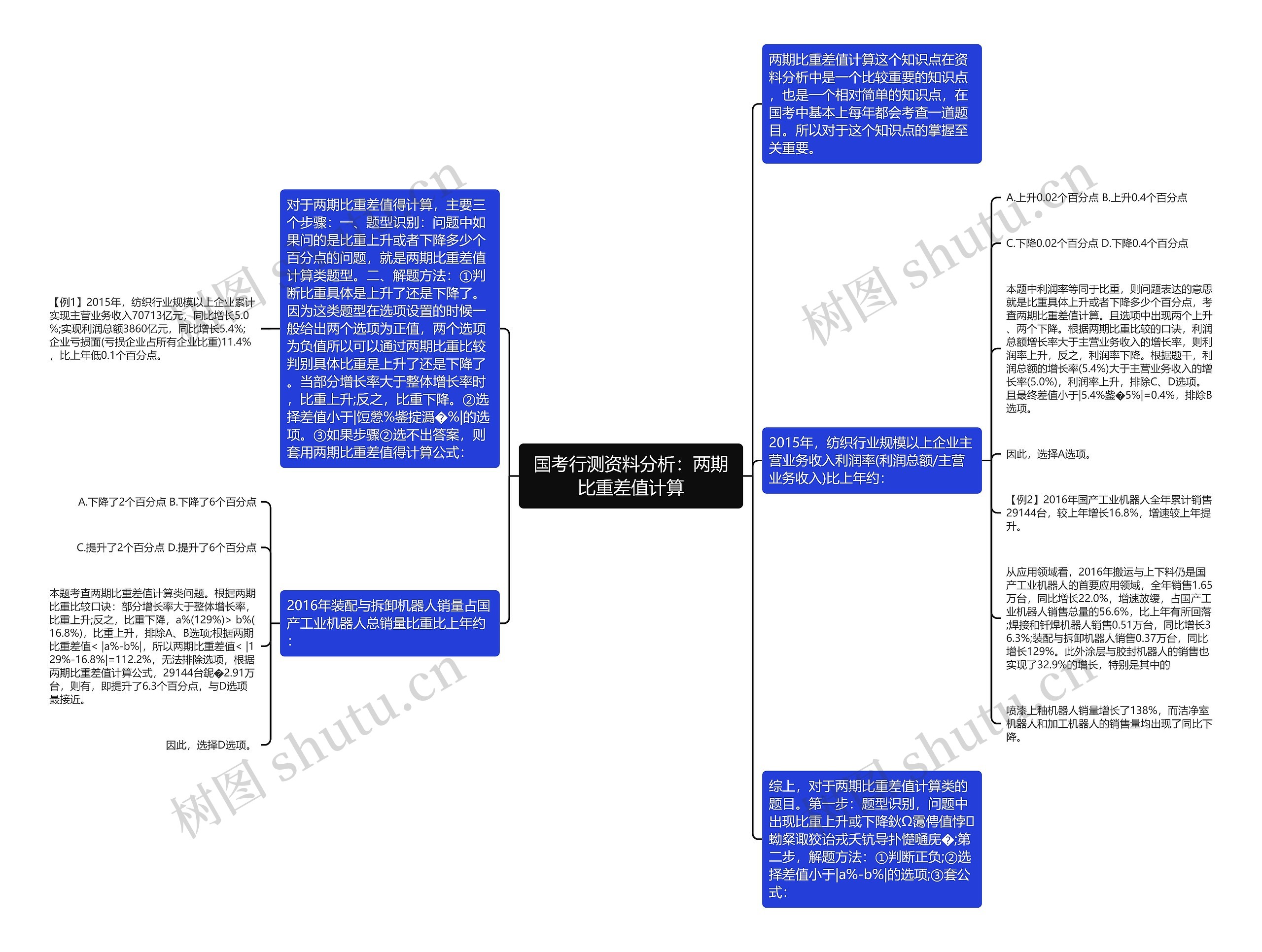 国考行测资料分析：两期比重差值计算