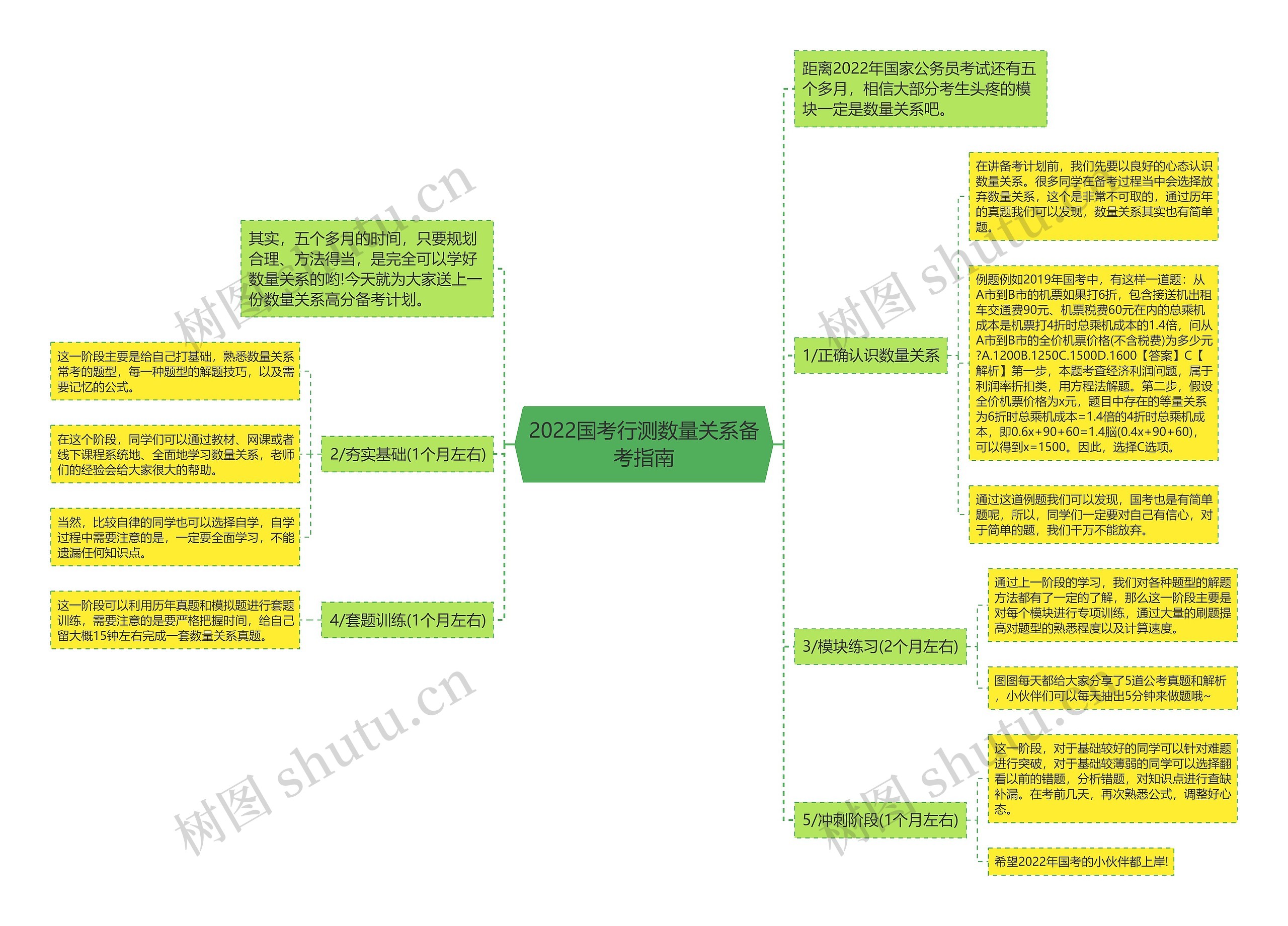 2022国考行测数量关系备考指南思维导图