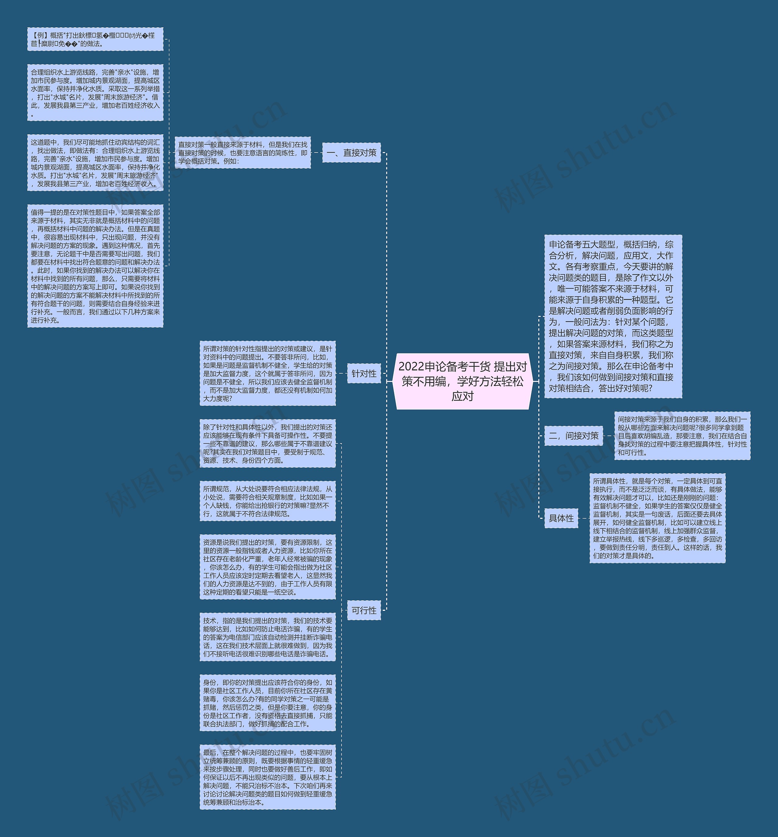 2022申论备考干货 提出对策不用编，学好方法轻松应对思维导图