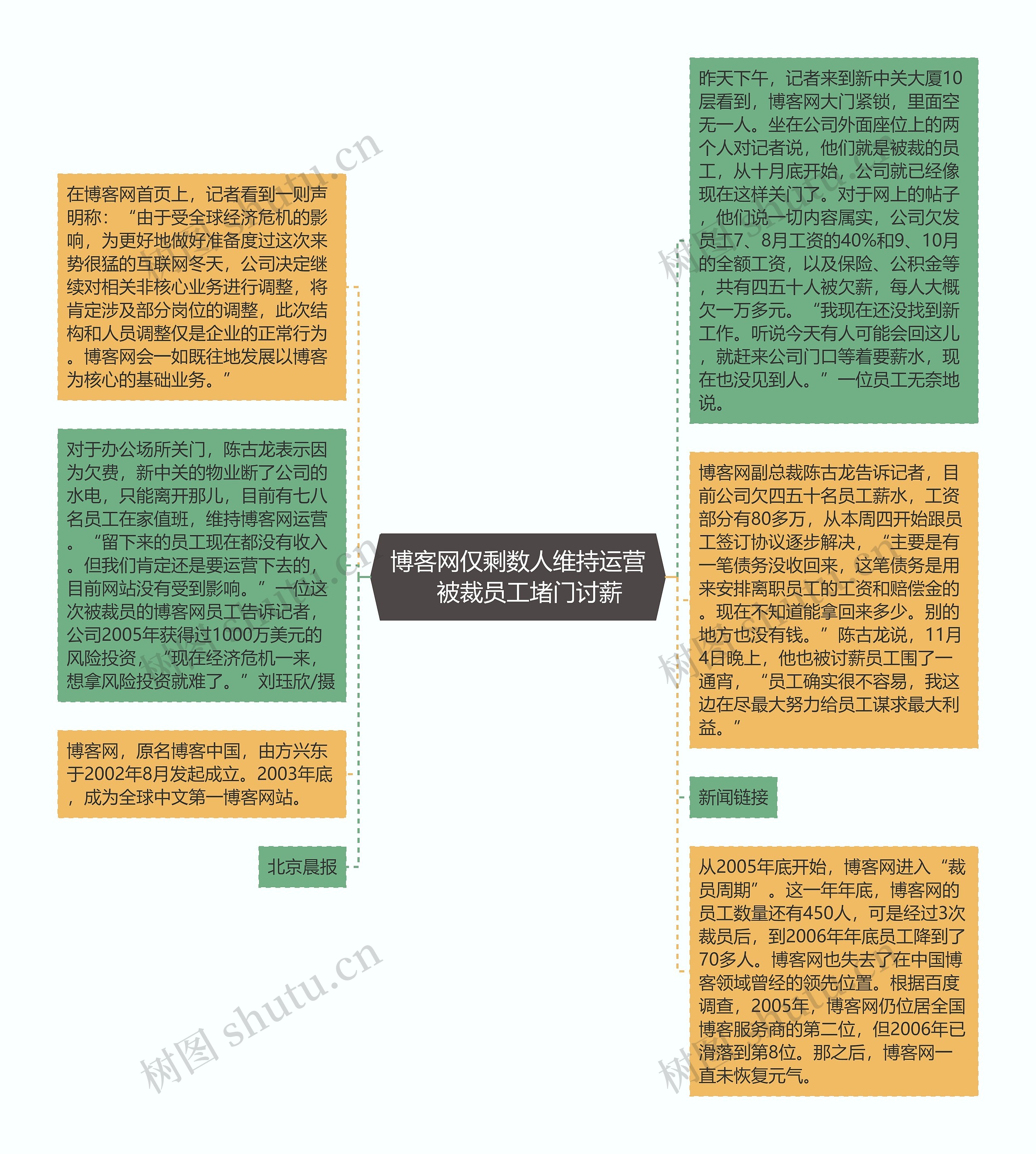 博客网仅剩数人维持运营　被裁员工堵门讨薪思维导图