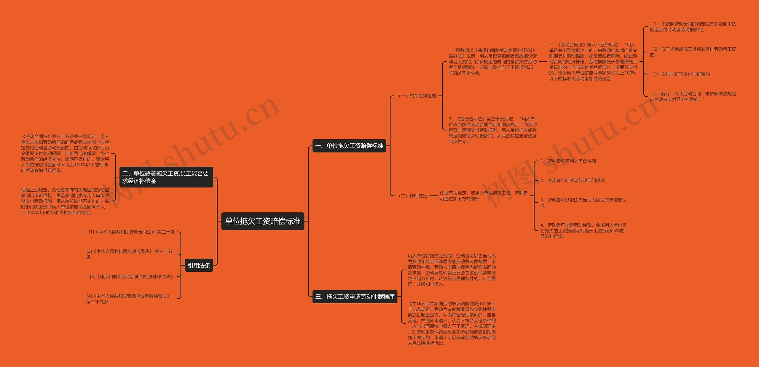 单位拖欠工资赔偿标准思维导图