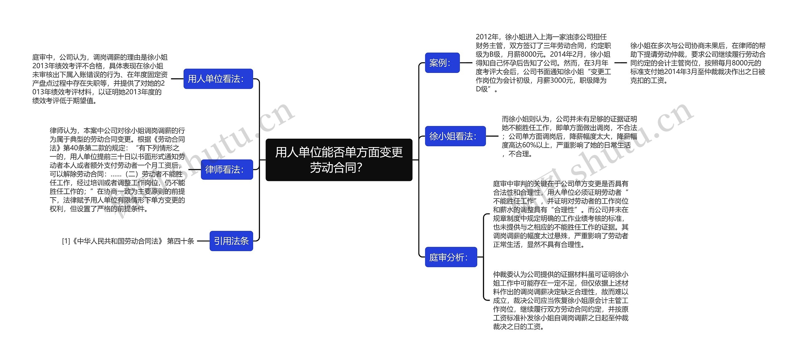 用人单位能否单方面变更劳动合同？思维导图